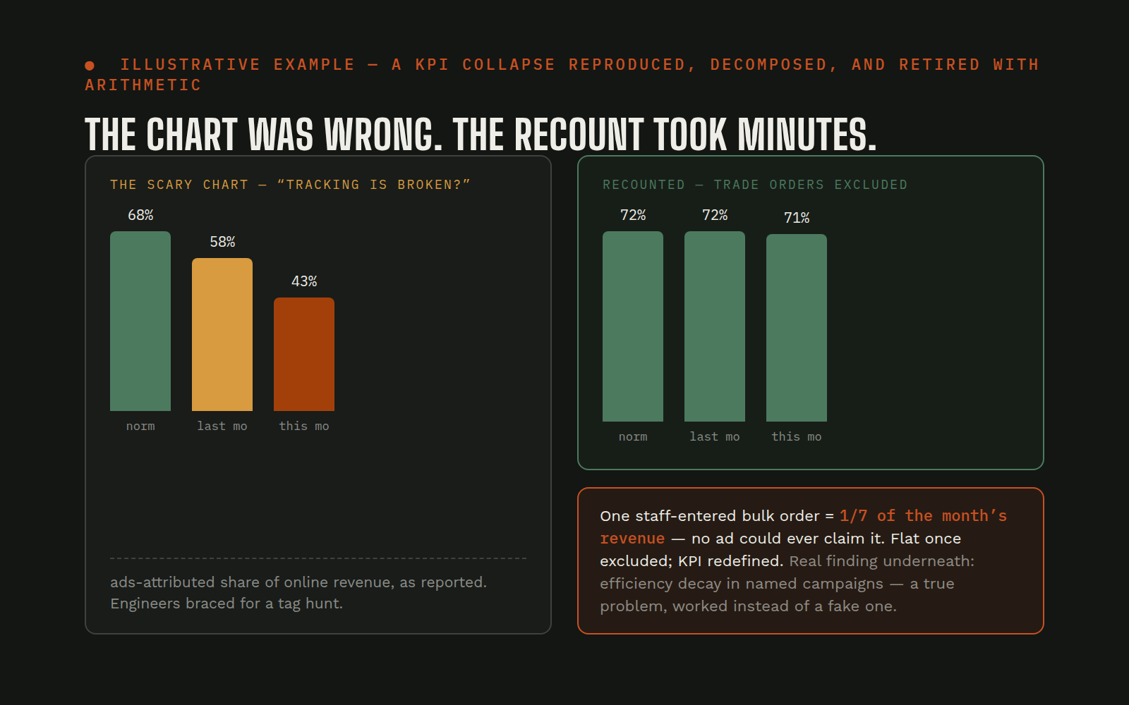 Illustration: a falling KPI bar chart labeled as a suspected tracking problem beside the same metric recounted with trade orders excluded, reading flat. Names and details are fictional.