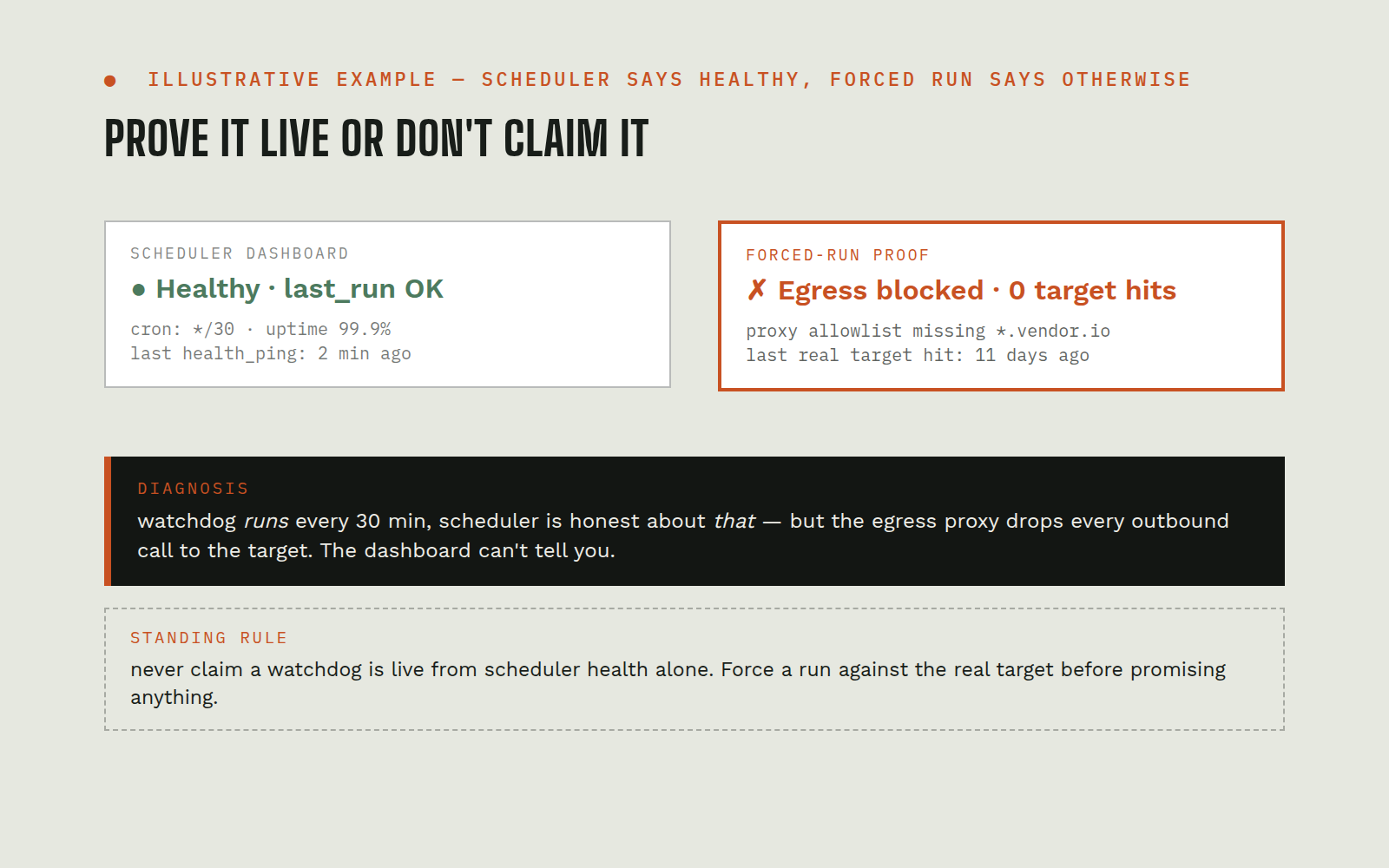 Illustrative mock comparing scheduler health with a forced watchdog run that reveals blocked target access
