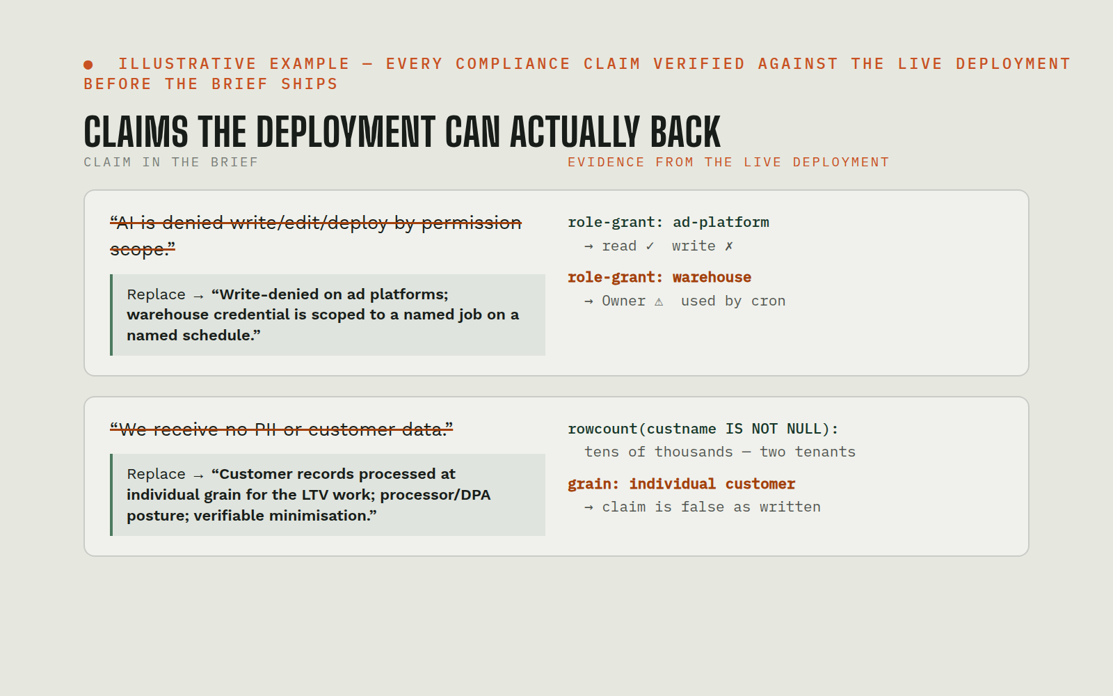 Illustrative example: a compliance one-pager with two struck-through claims and the replacement sentences next to live-deployment evidence (role grants, rowcount of customer-identifying columns)
