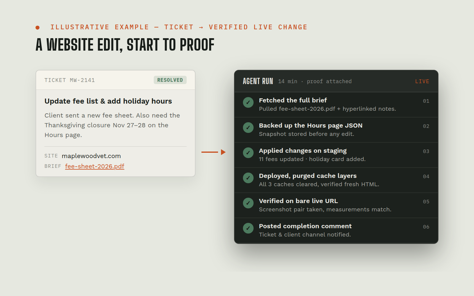 Illustrative mock of a project-management ticket flowing through the agent's run: fetched brief, backed up, deployed to staging, cache-purged, verified live, resolved