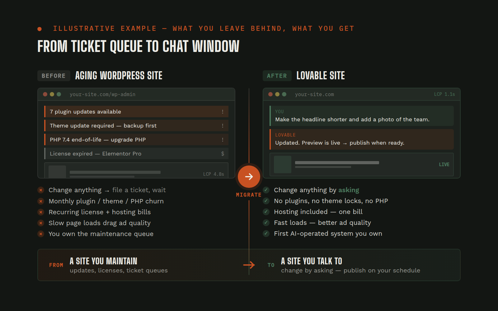 Before and after: an aging WordPress site with plugin updates, theme update, PHP end-of-life, and expired license notices, versus the Lovable site where a change is requested in chat and previewed live