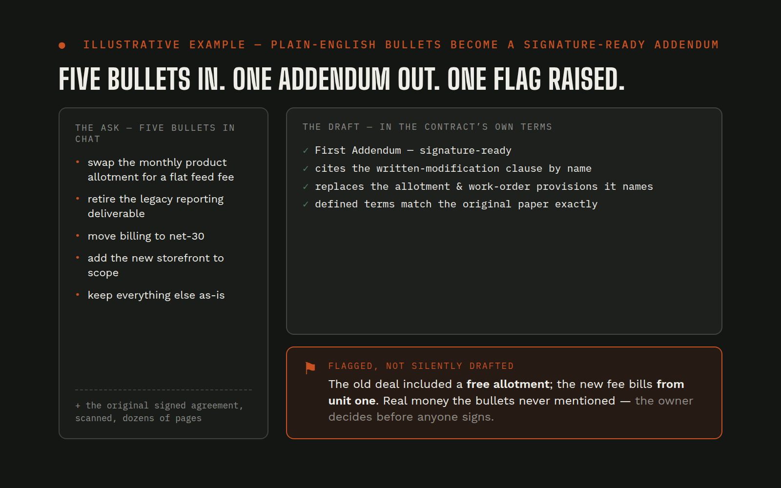 Illustration: five plain-English change bullets beside a signature-ready contract addendum checklist, with a flag card noting a free allotment that would quietly disappear under the new terms. Names and details are fictional.