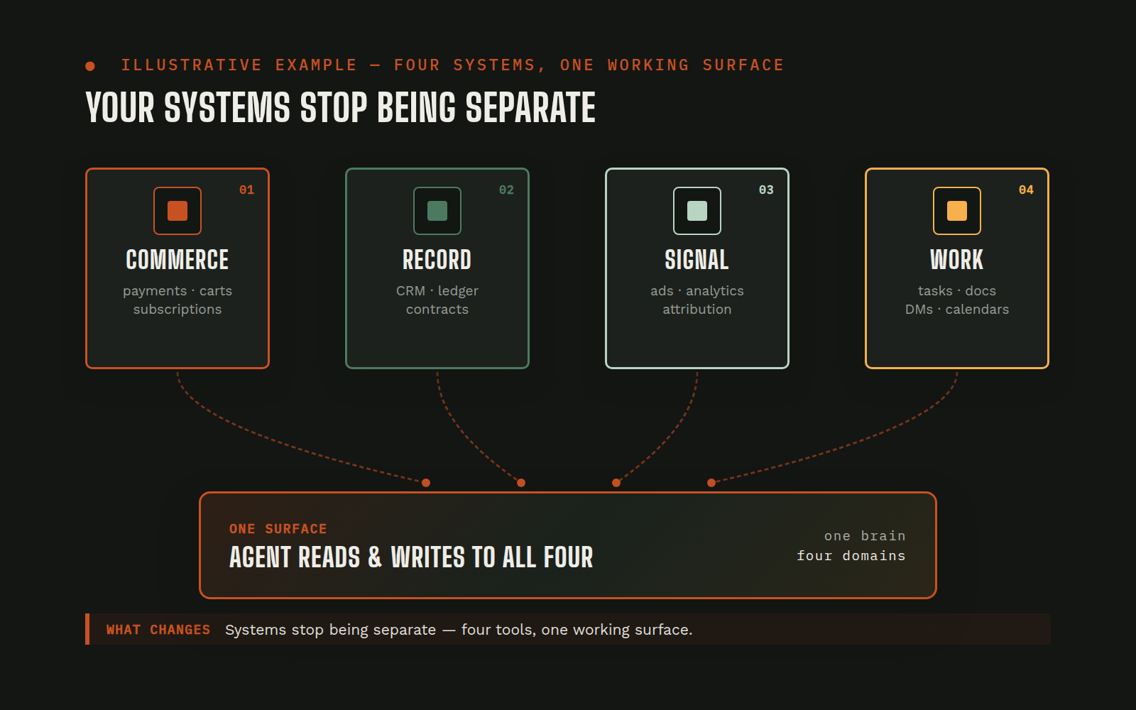 Four vertical pillars labeled Commerce, Record, Signal, Work converge via dashed lines into one unified gradient surface, representing how an AI agent reads and writes across all four domains