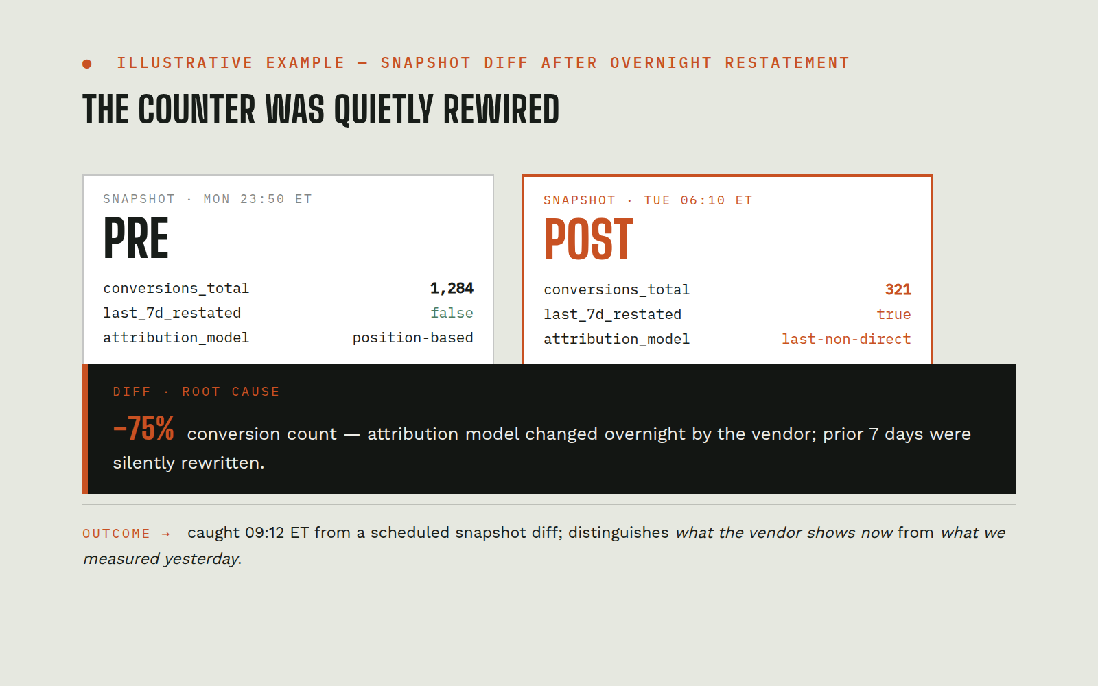 Illustrative mock of before-and-after call-tracking snapshots revealing a vendor attribution change