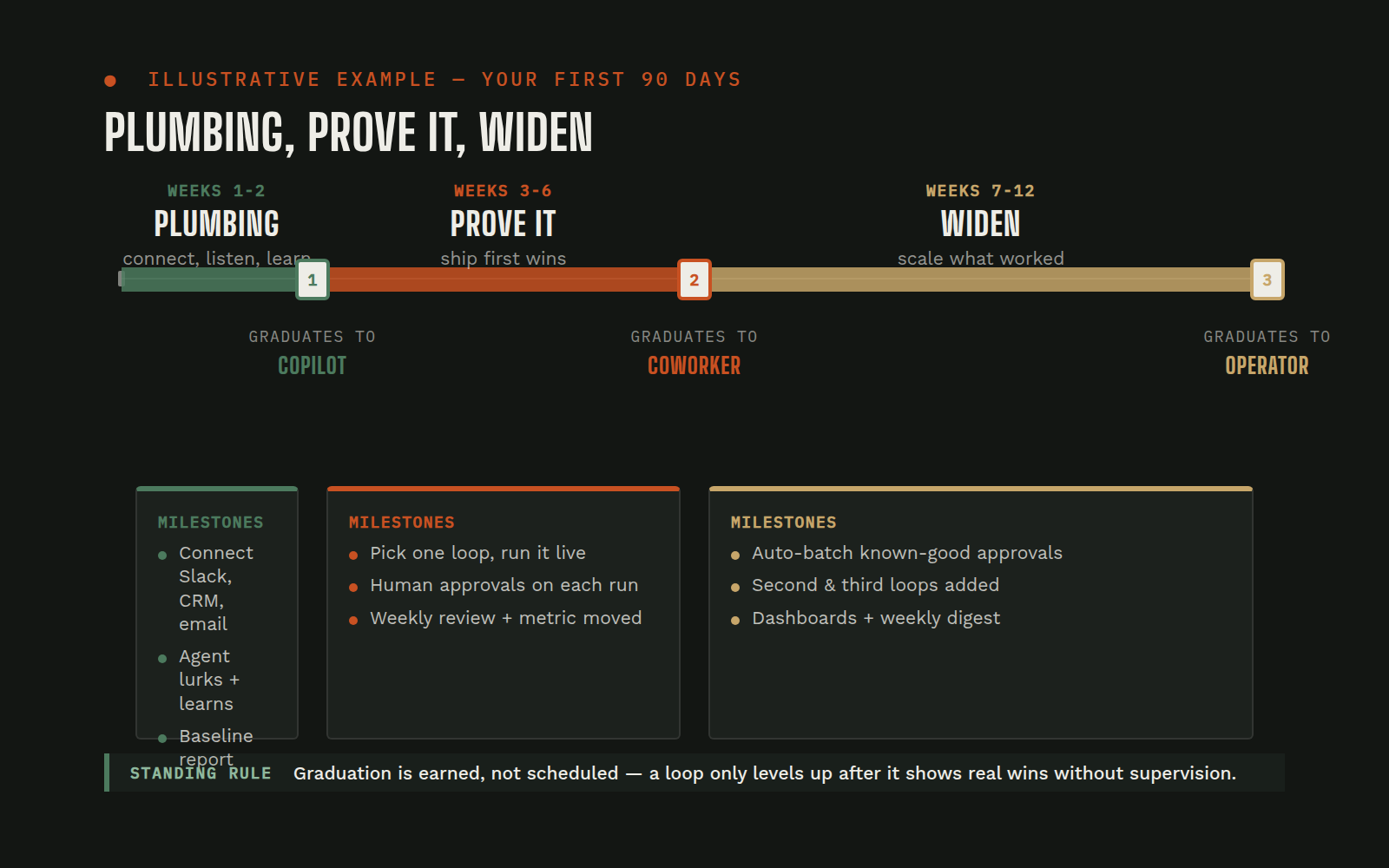 Three-phase 90-day timeline showing Weeks 1-2 Plumbing graduating to Copilot, Weeks 3-6 Prove It graduating to Coworker, and Weeks 7-12 Widen graduating to Operator