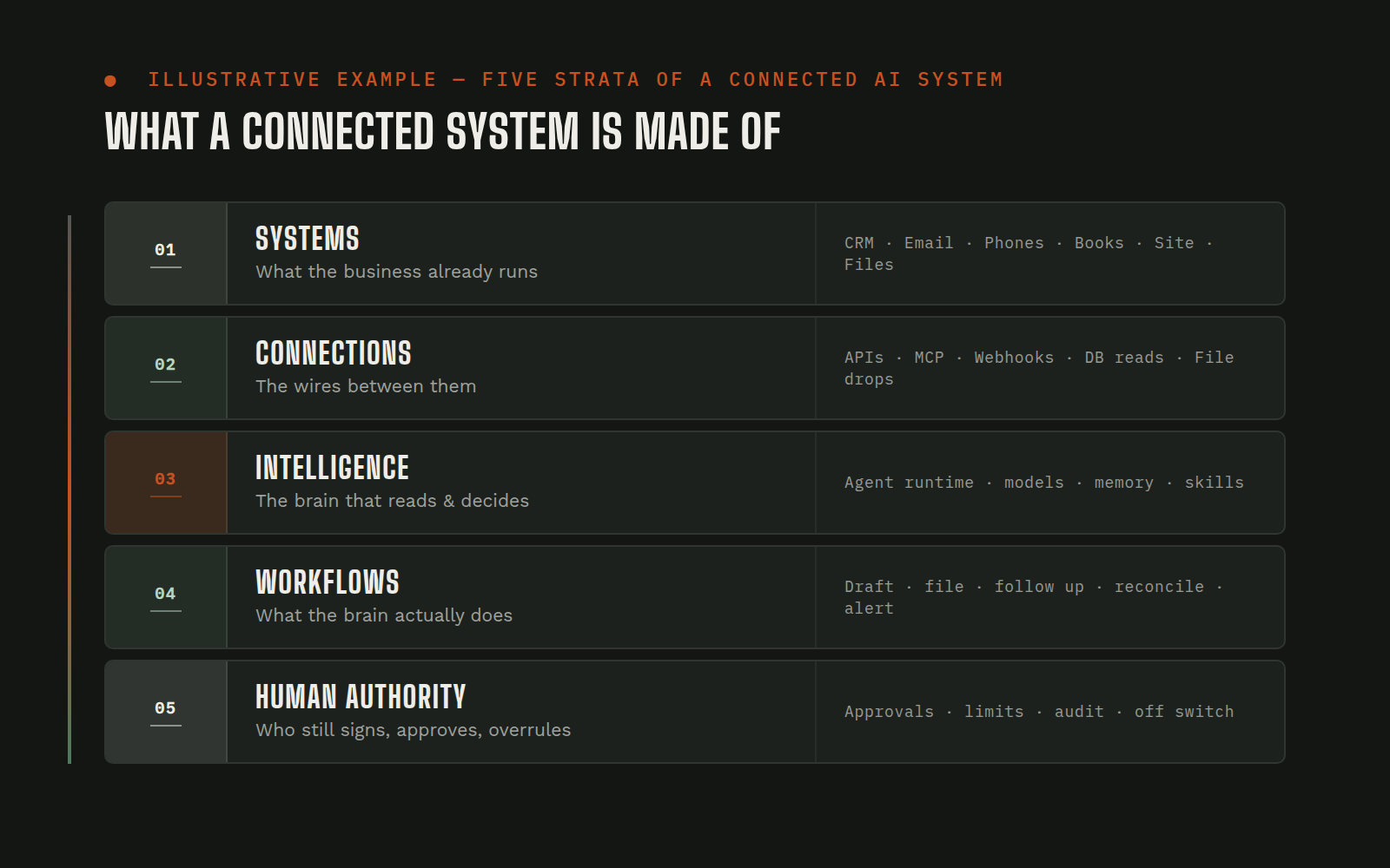 Five strata of a connected AI operating environment, stacked vertically: Systems, Connections and Context, Intelligence, Workflows, Human Authority