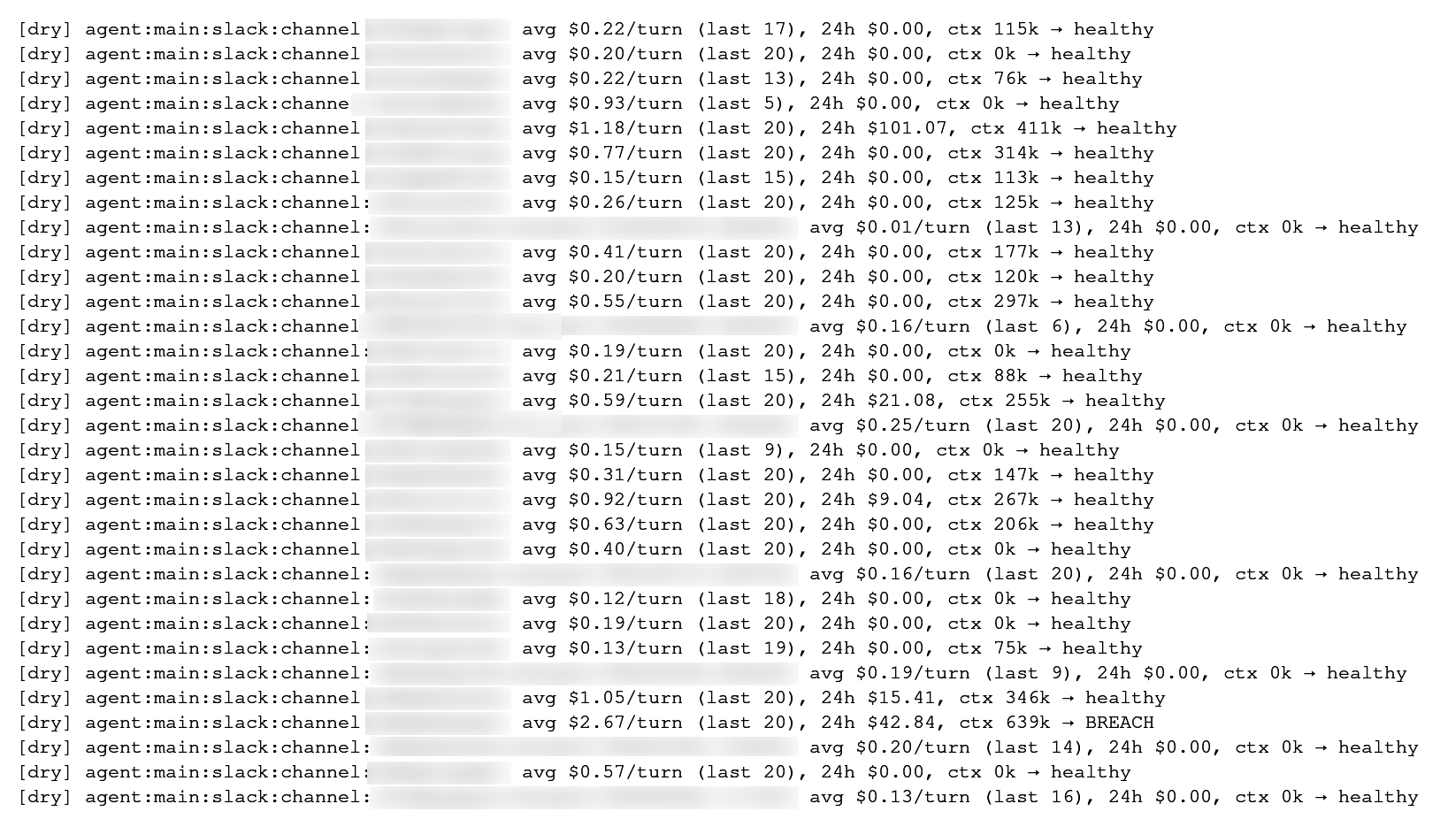 Cost watchdog dry-run output: per-channel average spend per turn, 24-hour totals, context size, and healthy or BREACH verdicts, with channel IDs blurred