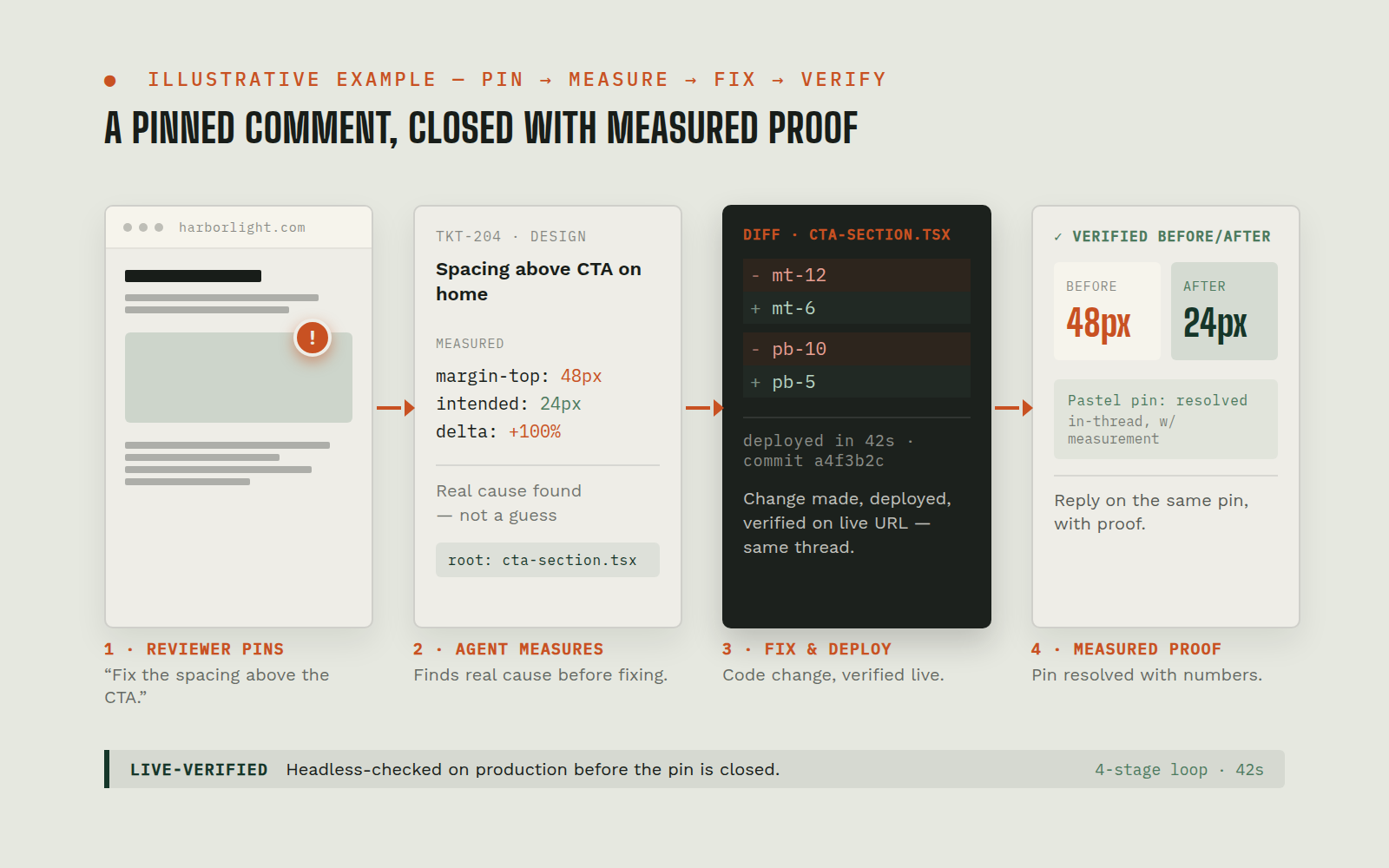 Illustrative mock of a Pastel design comment turning into a ticket, an agent fix, and a verified before/after (illustrative example, names and details are fictional)