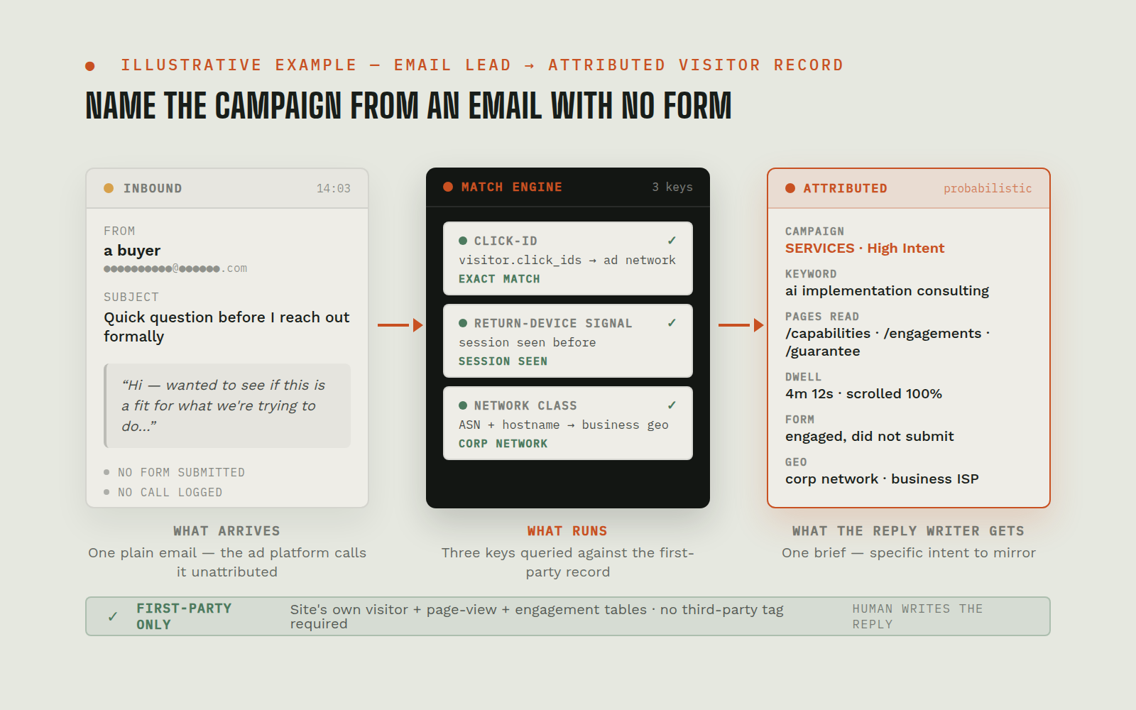 Three-pane diagram: inbound email with no form or call, session match engine querying click-ID, return-device signal, and network class, and the resulting attributed visitor brief with campaign, keyword, pages read, dwell, form engaged, and corporate geography.