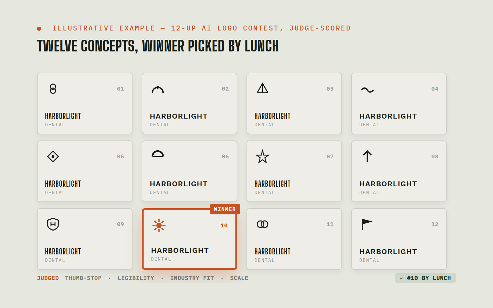 Illustrative mock of a 12-concept logo contest ranked by judging rubric (illustrative example: names and details are fictional)