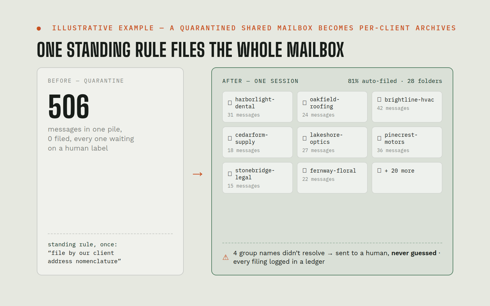 Illustration: a quarantined mailbox pile of 506 messages beside per-client archive folders filled by one standing filing rule, with four unresolved names escalated to a human. Names and details are fictional.