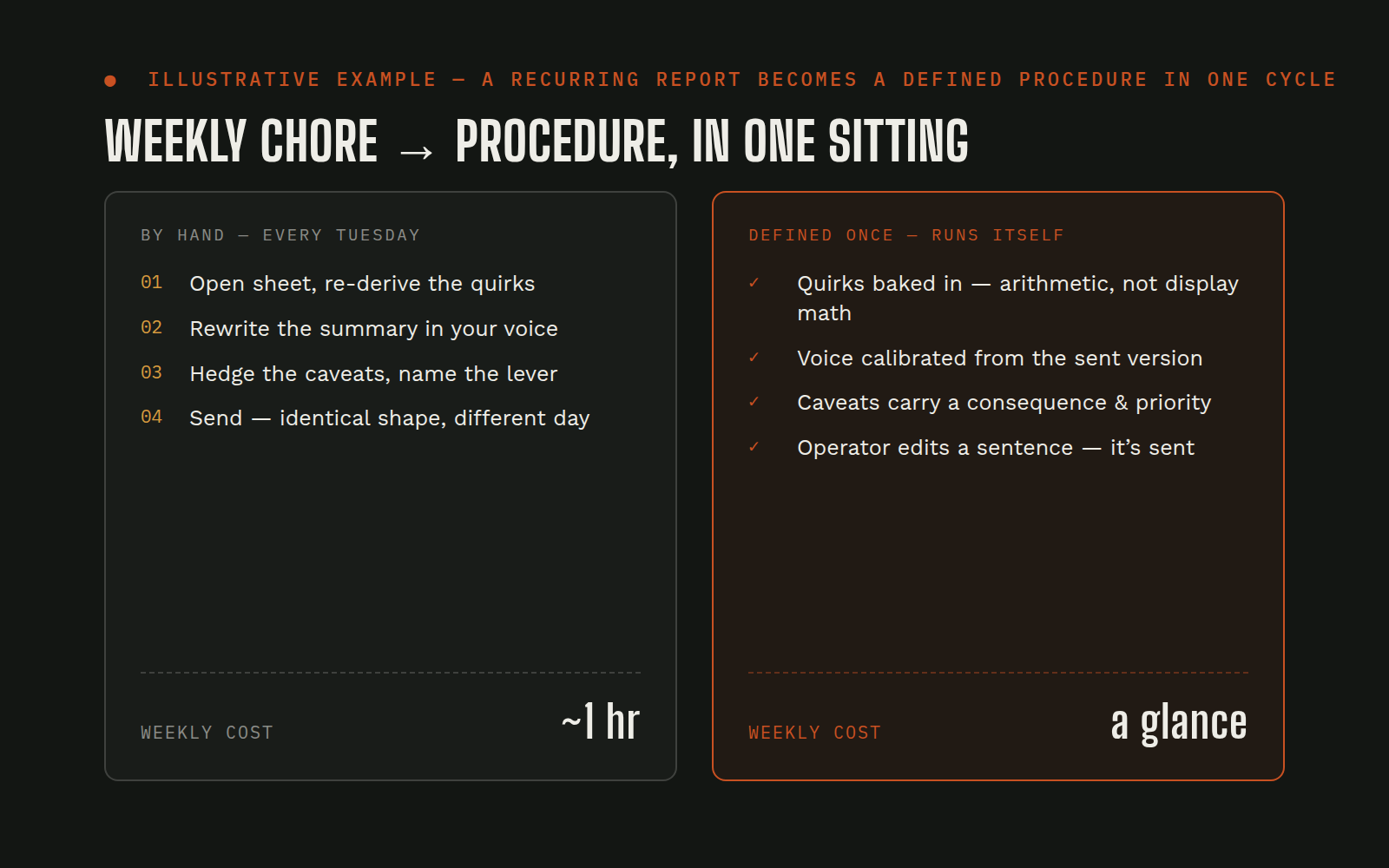 Illustrative example: a weekly reporting chore converts to a defined procedure after one revision cycle, with per-account overrides calibrated from the version the operator actually sent