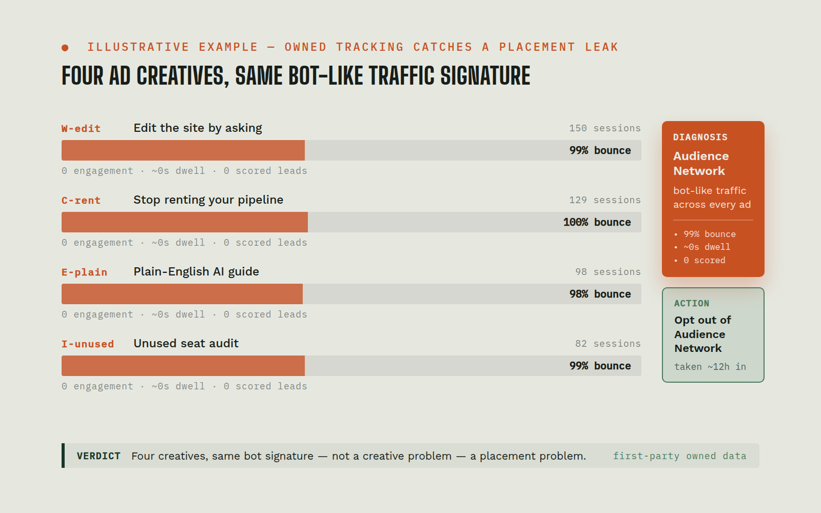 Illustrative mock of a LinkedIn ads traffic-quality audit comparing four creatives and flagging bot-like Audience Network traffic (illustrative example: names and details are fictional)