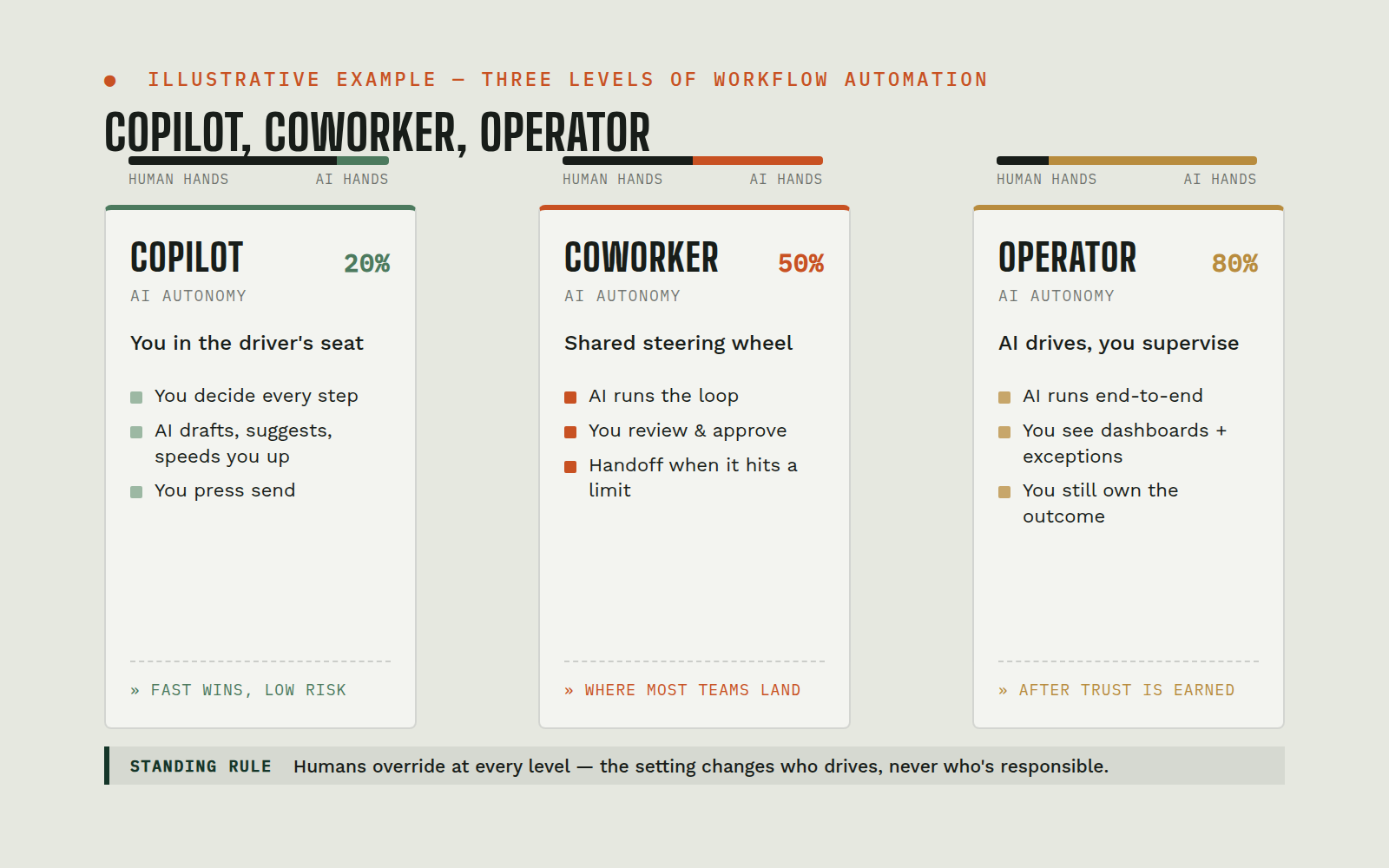 Three-column illustration showing the Copilot, Coworker, and Operator levels of AI workflow automation with the balance of human and AI hands at each level