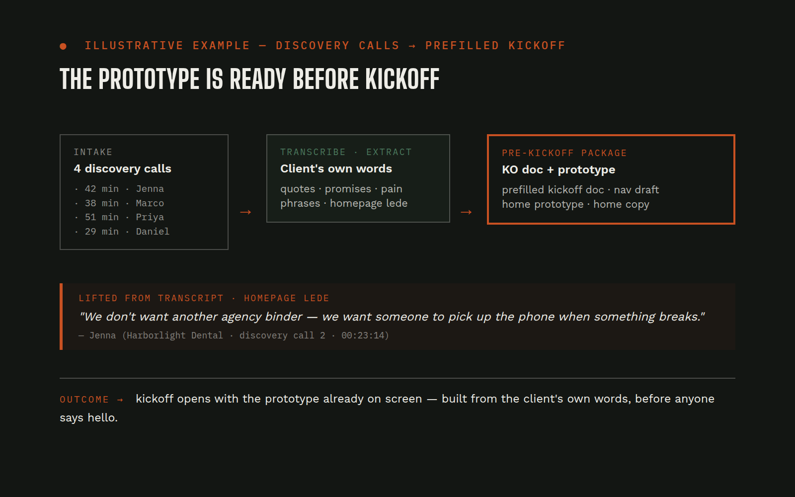 Illustrative mock of discovery-call transcripts feeding a prefilled kickoff document and website prototype
