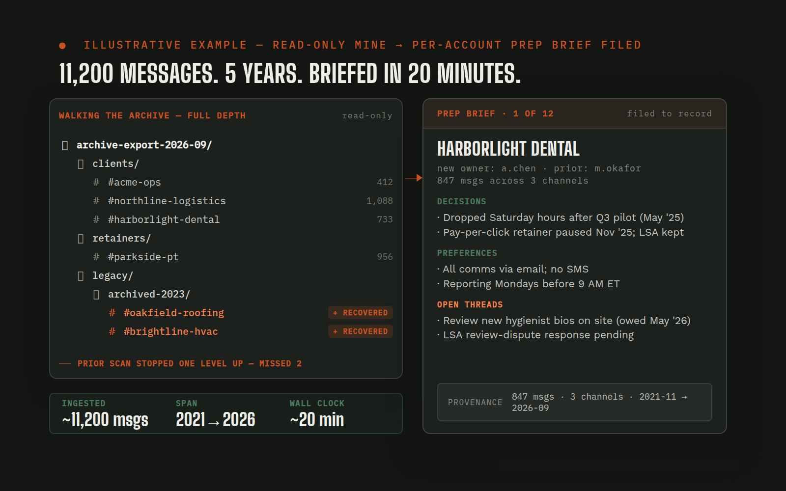 Illustrative example: the agent walking a team-chat archive to full depth, two previously-missed channels marked recovered, and one of twelve per-account prep briefs filed to the client record of truth (names and details are fictional)