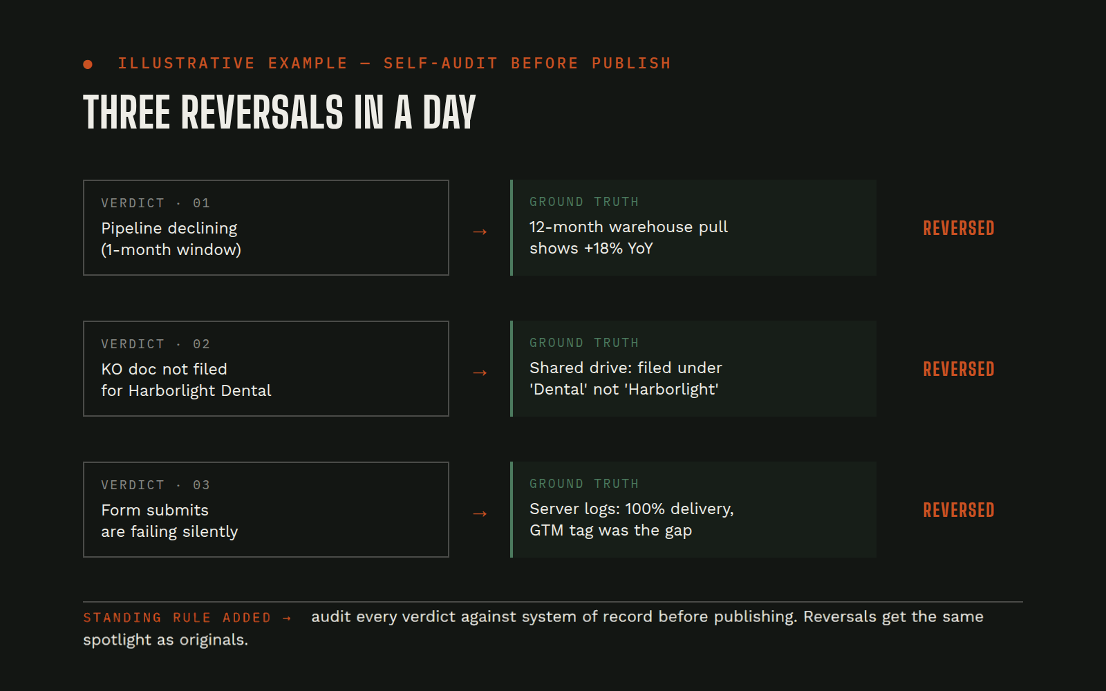 Illustrative mock of three agent verdicts reversed after checking the systems of record