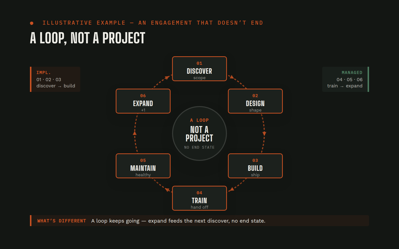Six stages arranged as a closed circle with clockwise arrows between each stage, center medallion reading 'A loop, not a project, no end state'