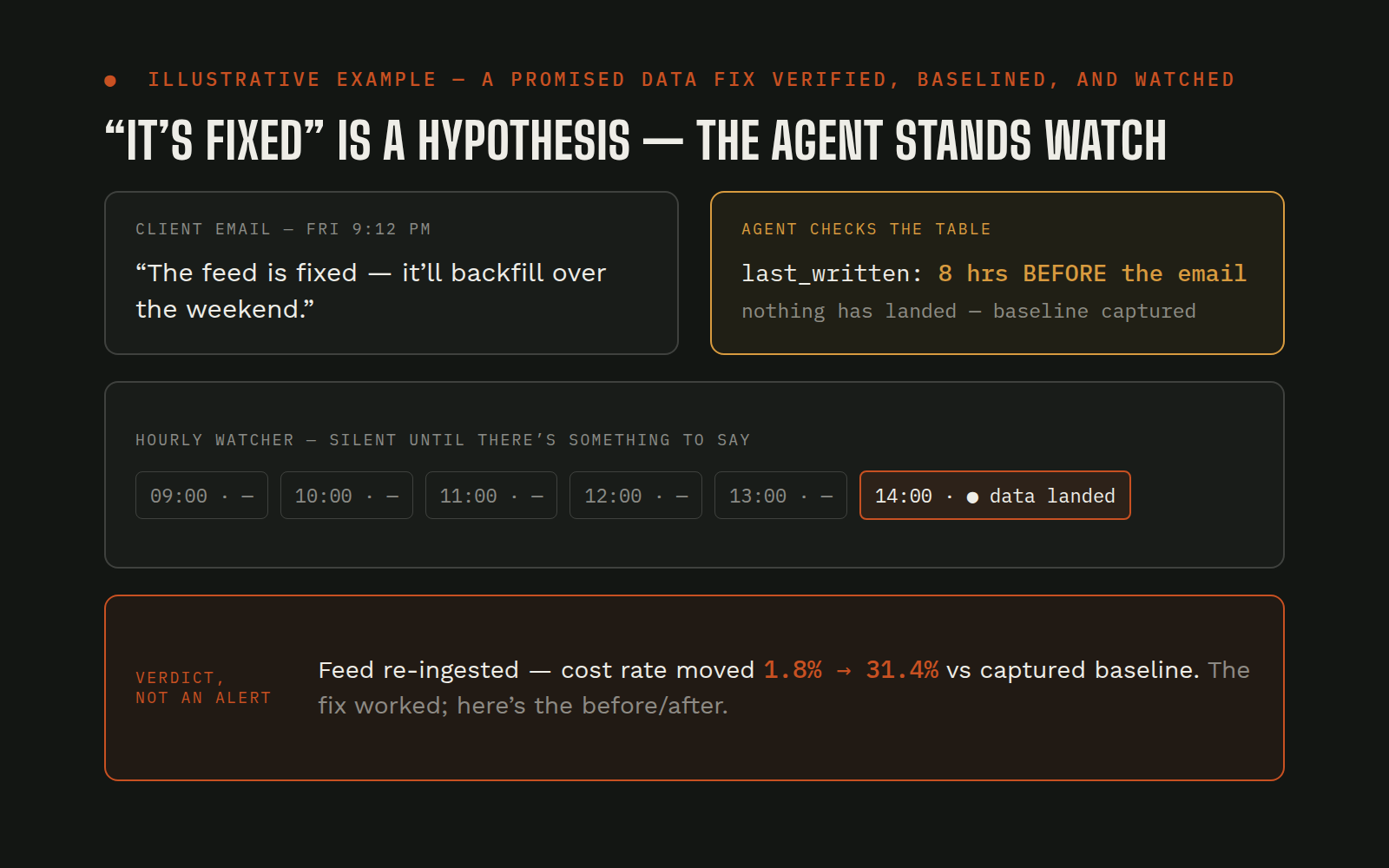 Illustration: a client's late-night "it's fixed" email beside the data table's last-written timestamp from hours earlier, a quiet hourly watcher strip, and a verdict card comparing the fix against a captured baseline. Names and details are fictional.