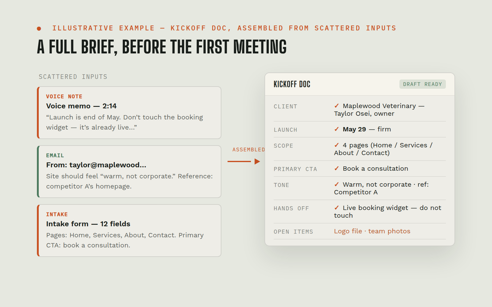 Illustrative mock of a kickoff doc assembled from scattered inputs (voice memo, email, intake form)