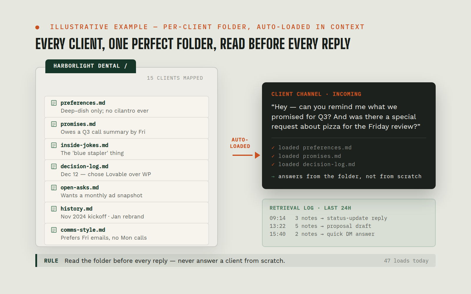Illustrative mock of a per-client memory folder with preferences, promises, inside jokes, and decision log, auto-loaded before every reply (illustrative example: names and details are fictional)