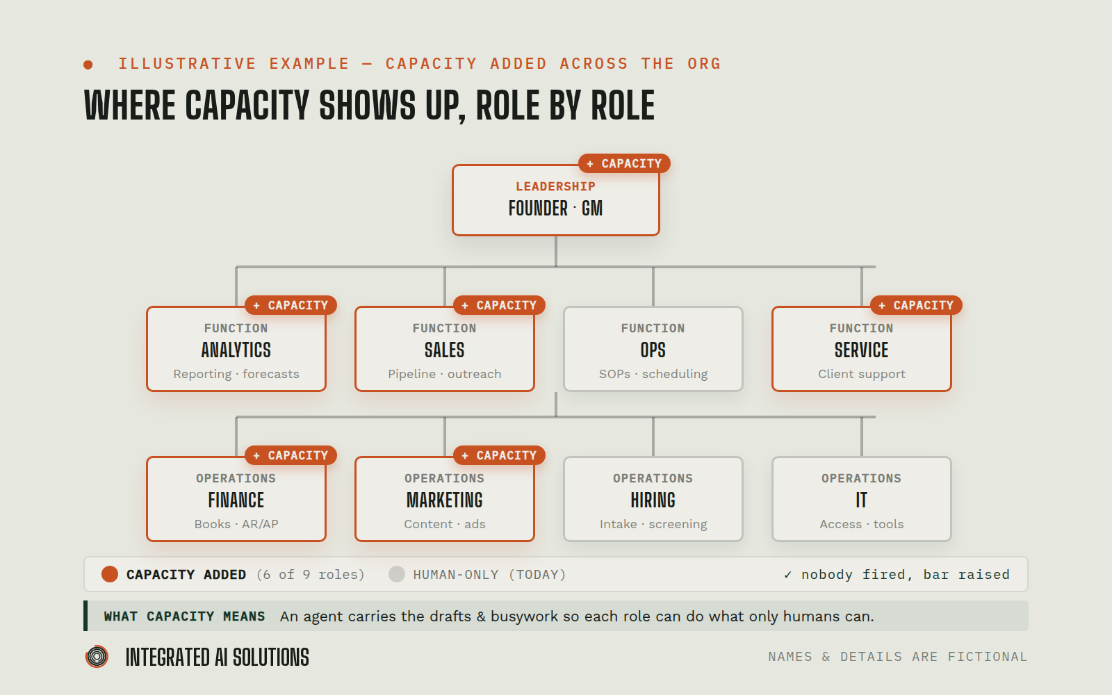 Org-chart style diagram with leadership on top, four functional roles in the middle, four operational roles on the bottom; six of nine role cards carry a '+ CAPACITY' badge showing where an AI agent adds hours back; legend reads 'nobody fired, bar raised'