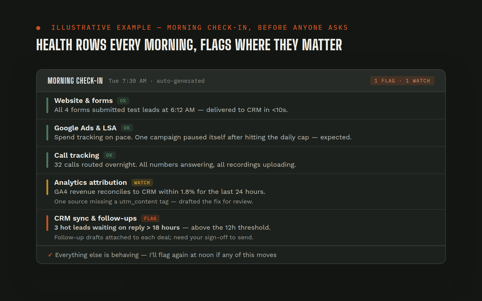 Illustrative mock of a morning check-in dashboard with health rows and flagged items