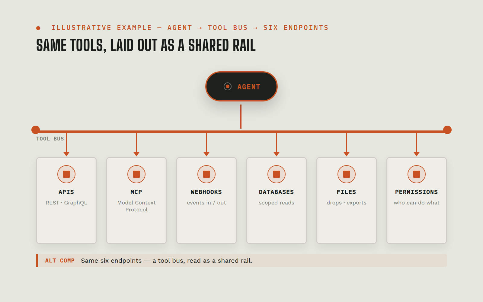 Linear bus diagram: the same six endpoint types connected along a shared rail with a single agent above
