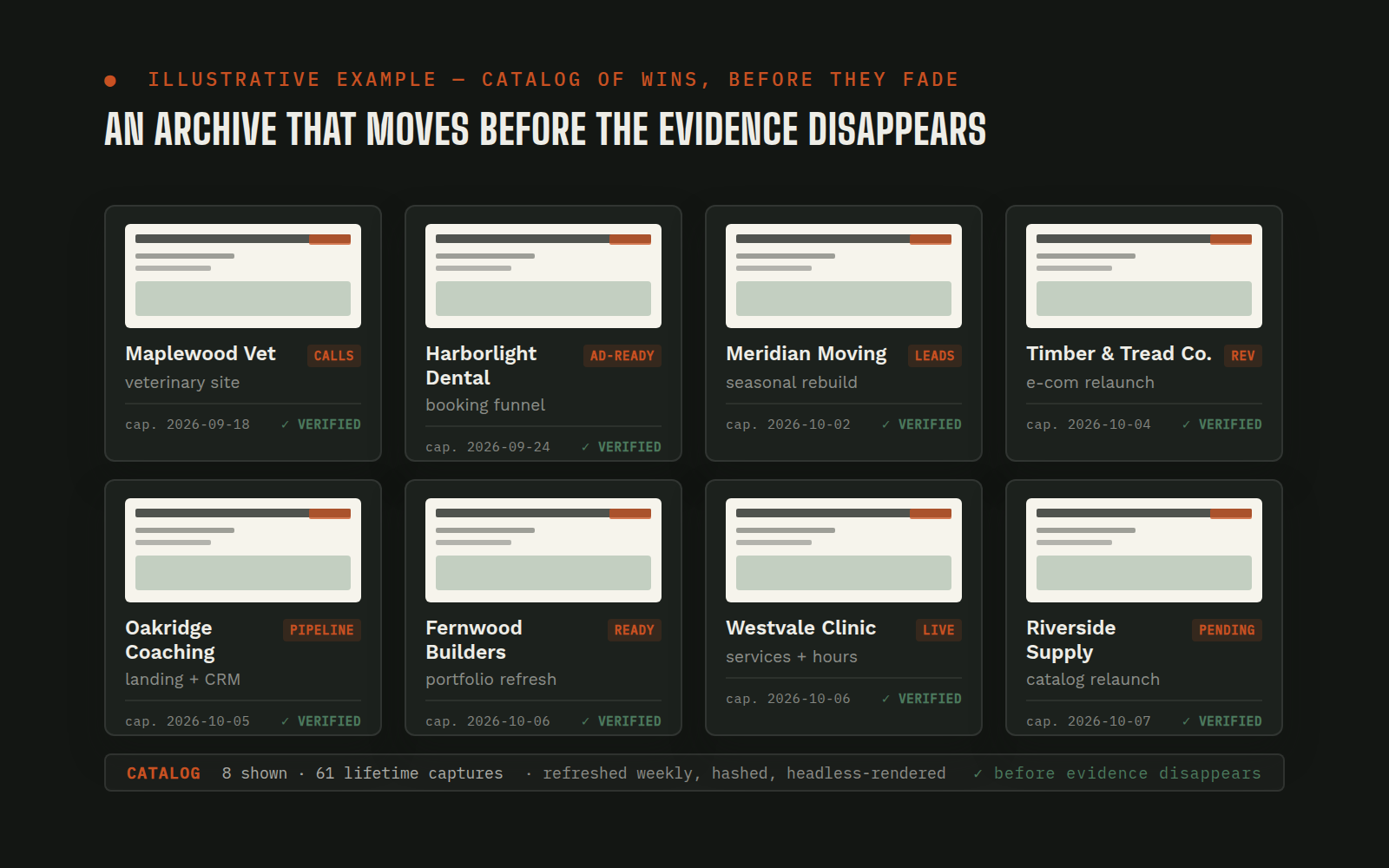 Illustrative mock of a captured client-work catalog: eight live-site snapshots, hashed, headless-rendered, and verified before the evidence disappears (illustrative example: names and details are fictional)