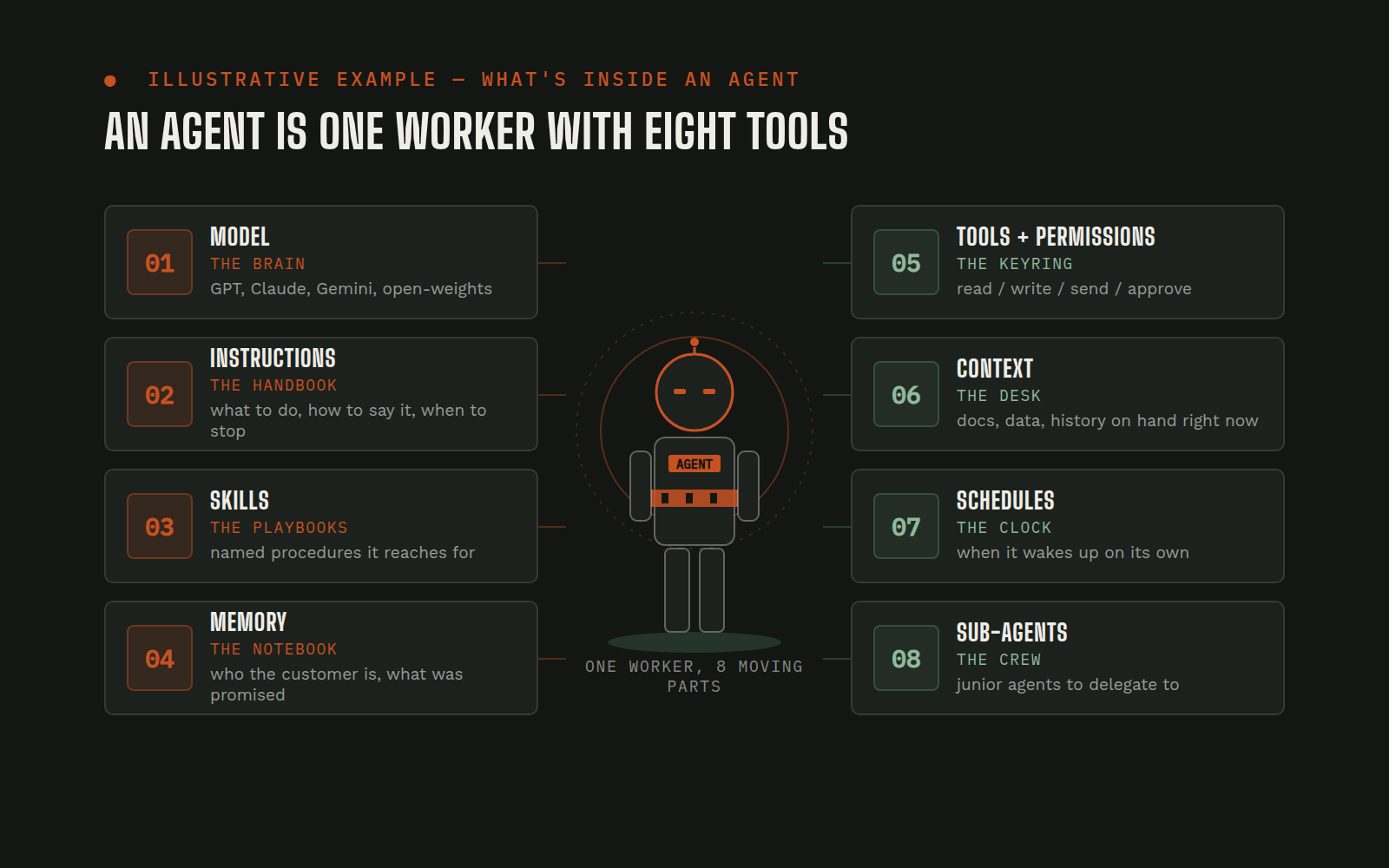 Diagram showing an agent as one worker with eight labeled parts: model, instructions, skills, memory, tools and permissions, context, schedules, and sub-agents