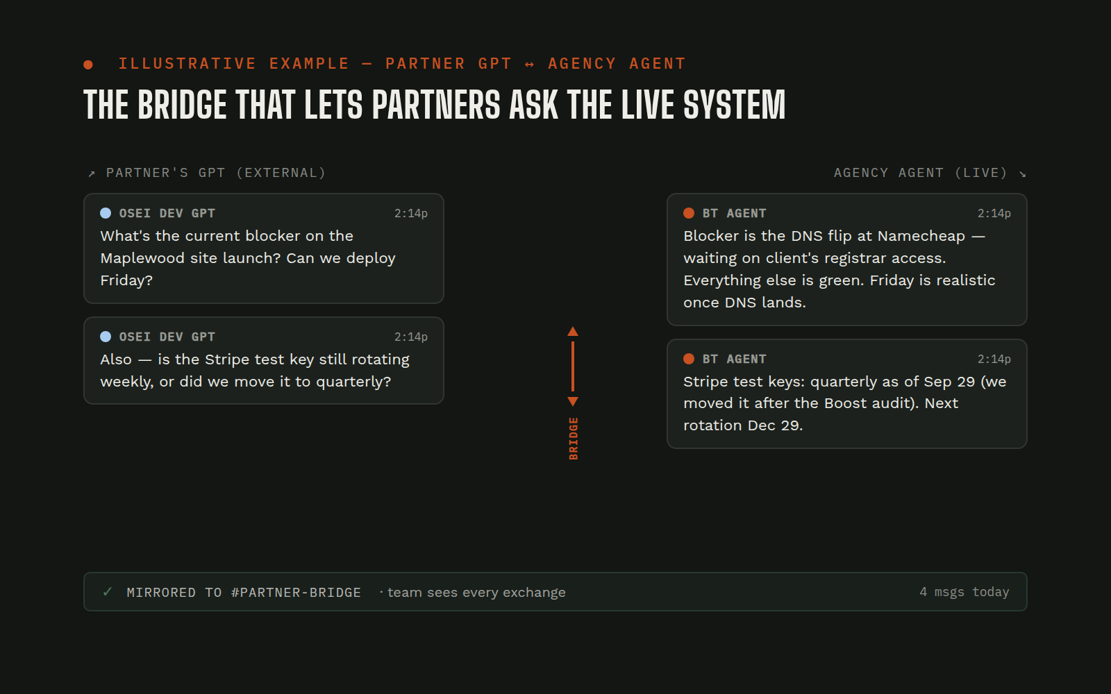 Illustrative mock of a partner's external GPT asking the agency agent a live question via the bridge, with the agent's reply and a 'mirrored to #partner-bridge' indicator