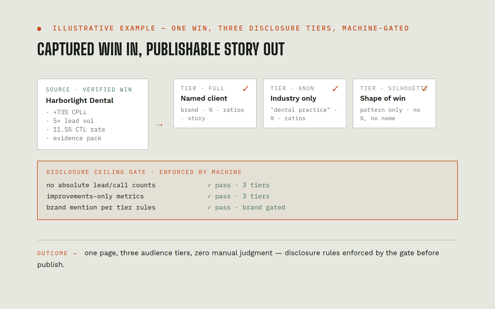 Illustrative mock of a verified win becoming three case-study disclosure tiers through a machine-enforced gate