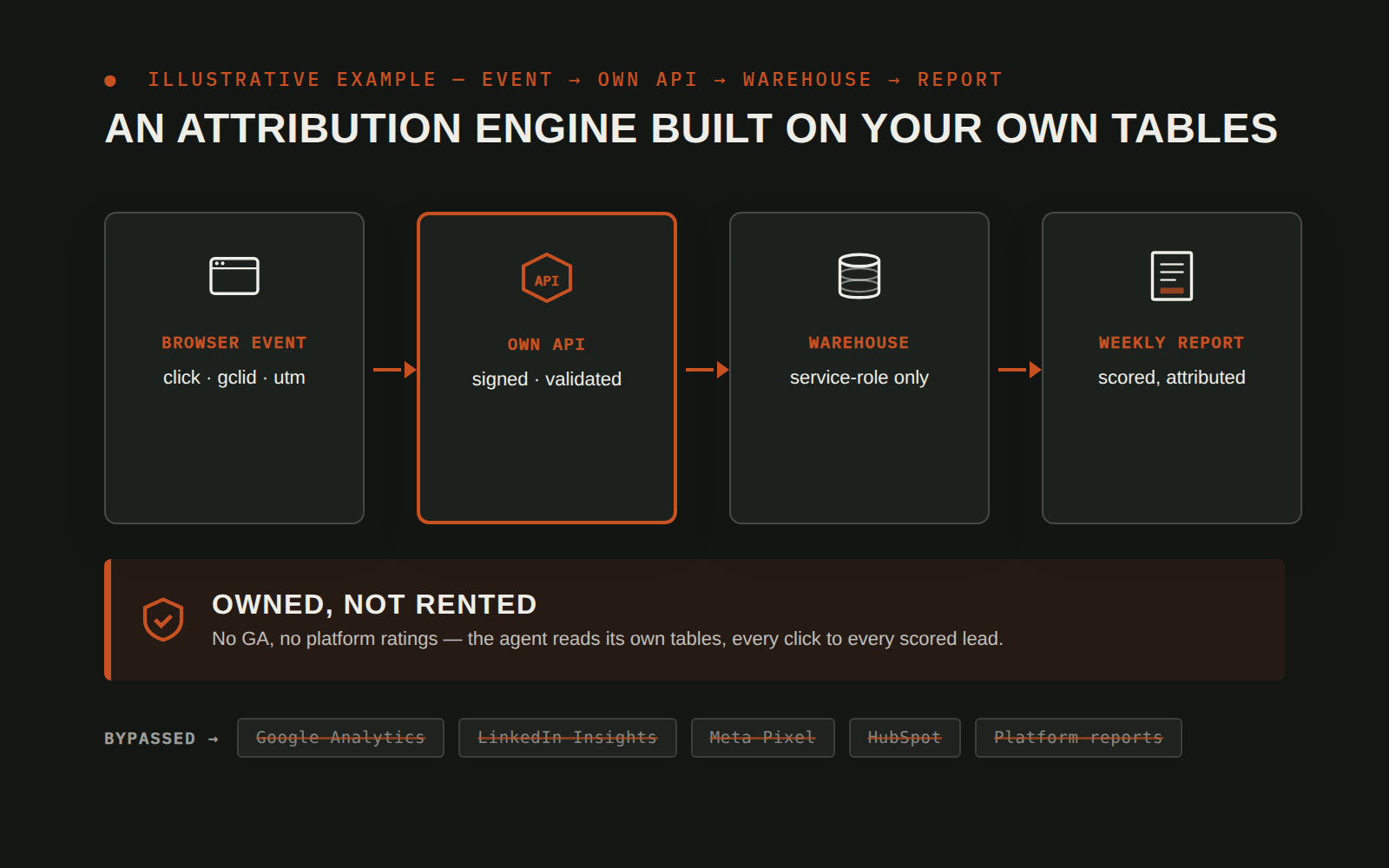 Illustrative mock of a first-party attribution pipeline: browser event to own API to warehouse to report, bypassing platform pixels (illustrative example: names and details are fictional)