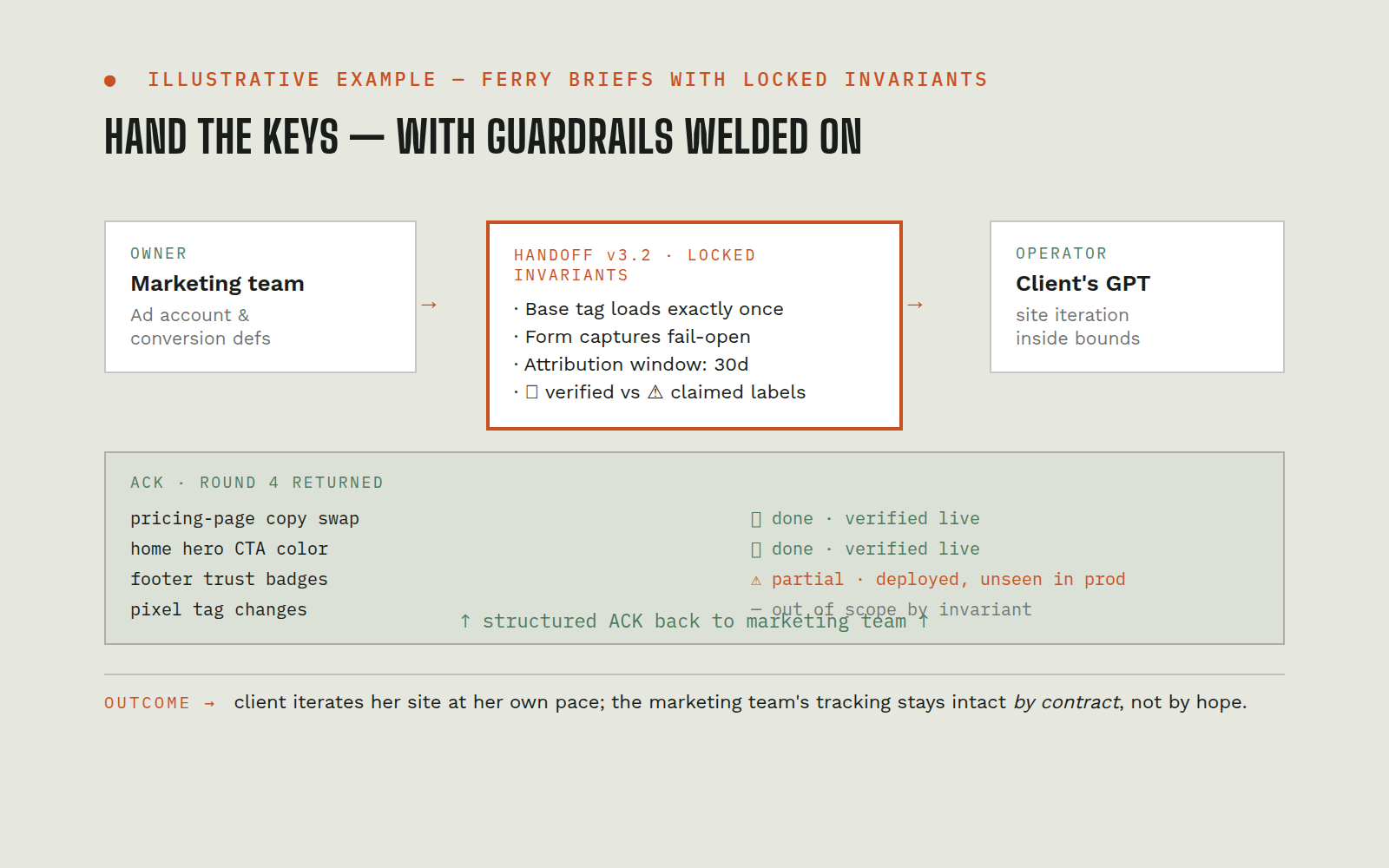 Illustrative mock of an AI-to-AI client handoff with locked invariants and a structured acknowledgment