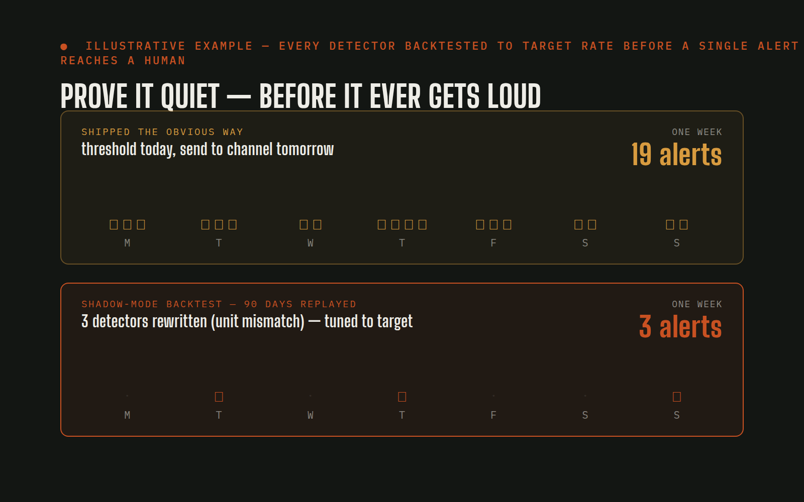 Illustrative example: two one-week alert timelines compared: shipped-the-obvious-way fires nineteen alerts in a week, shadow-mode-tuned fires three after three detectors were rewritten for unit mismatch