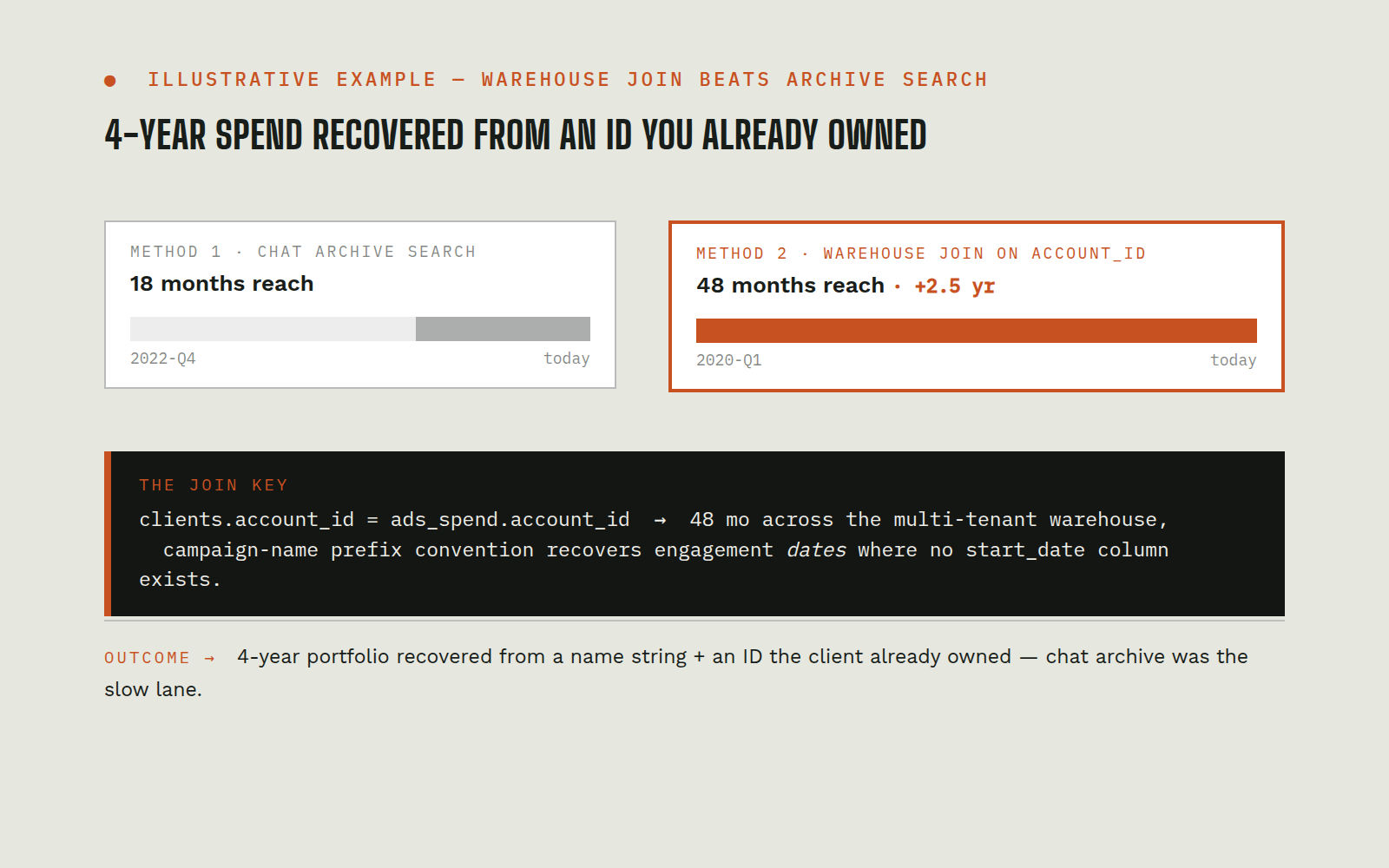 Illustrative mock of historical Google Ads spend recovered through a warehouse account-ID join