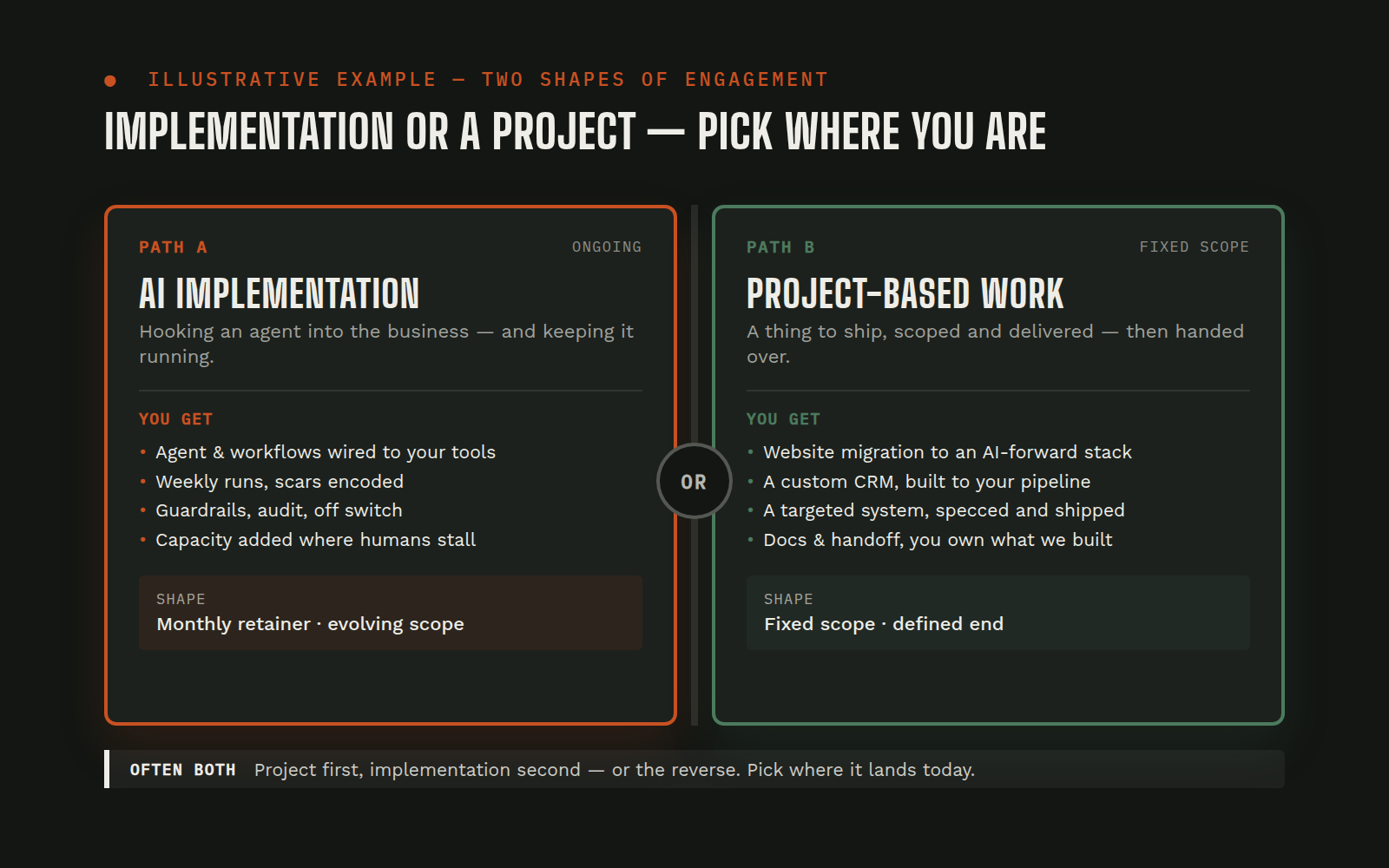 Two engagement paths side by side: AI Implementation on the left (ongoing retainer, agent and workflows wired to tools) and Project-Based Work on the right (fixed scope, defined deliverable). An OR divider sits between them.