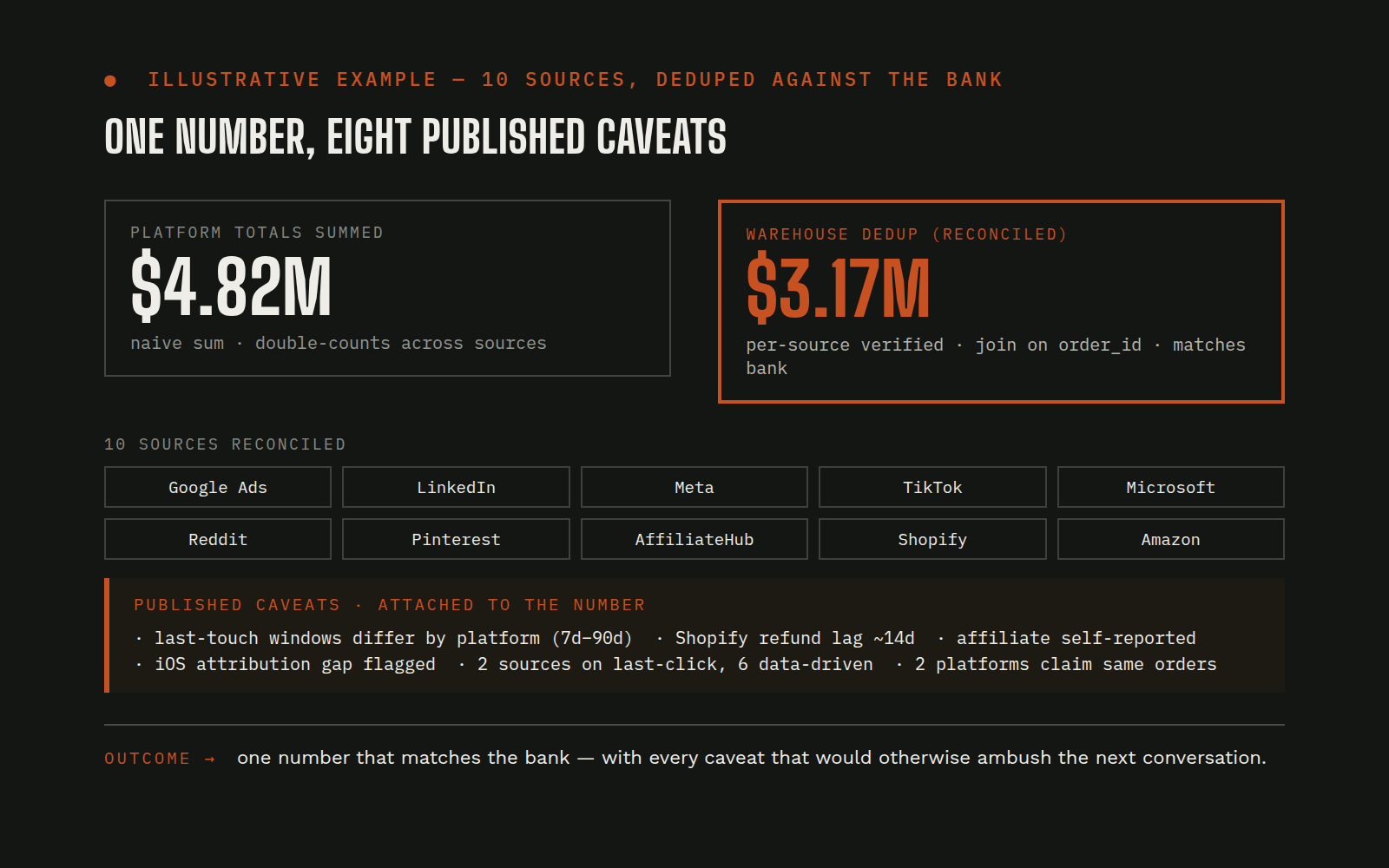 Illustrative mock of platform revenue totals reconciled through warehouse deduplication with published caveats