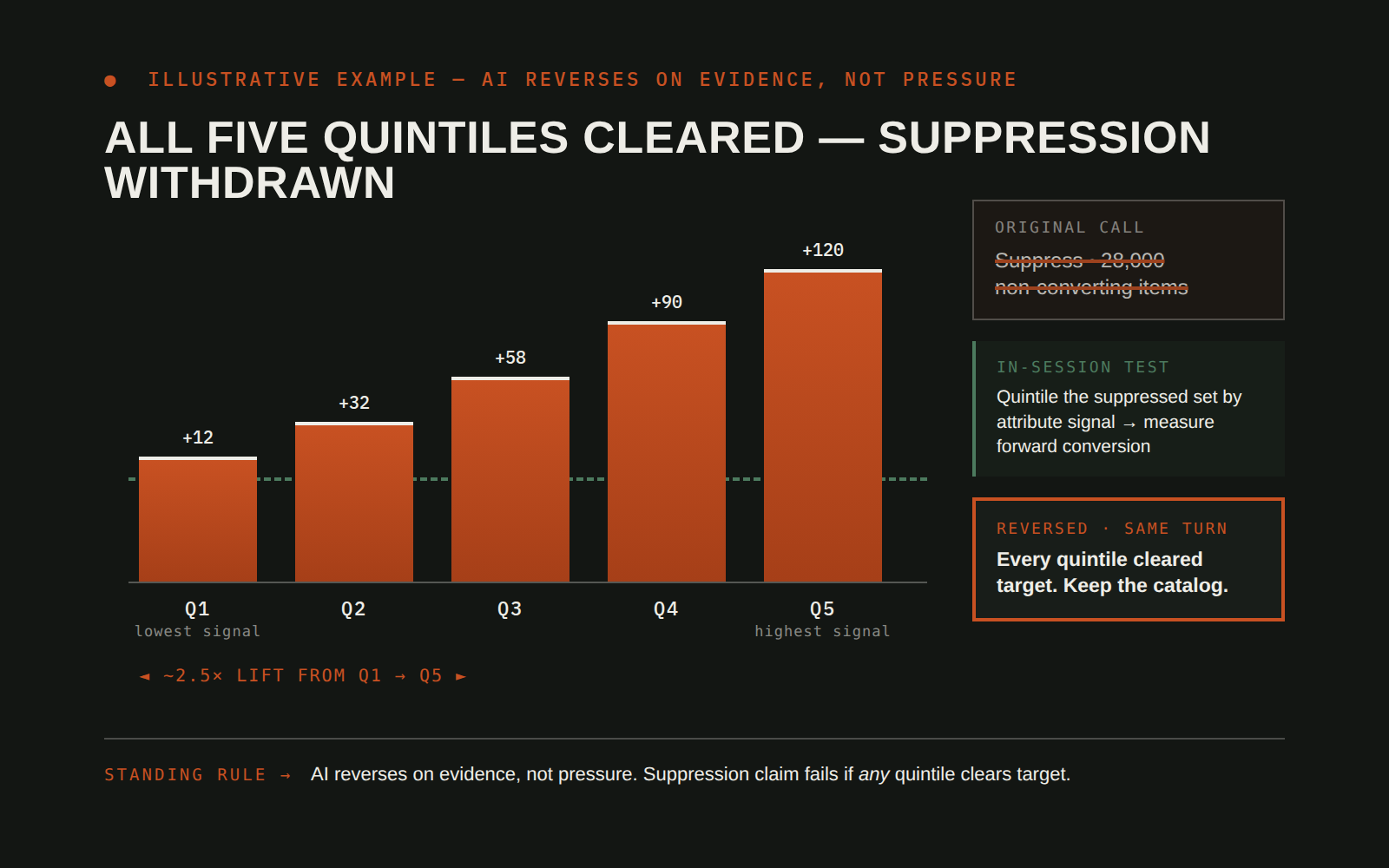 Illustrative mock of a train/holdout test comparing five item quintiles against the return target, with the suppression recommendation withdrawn on the evidence