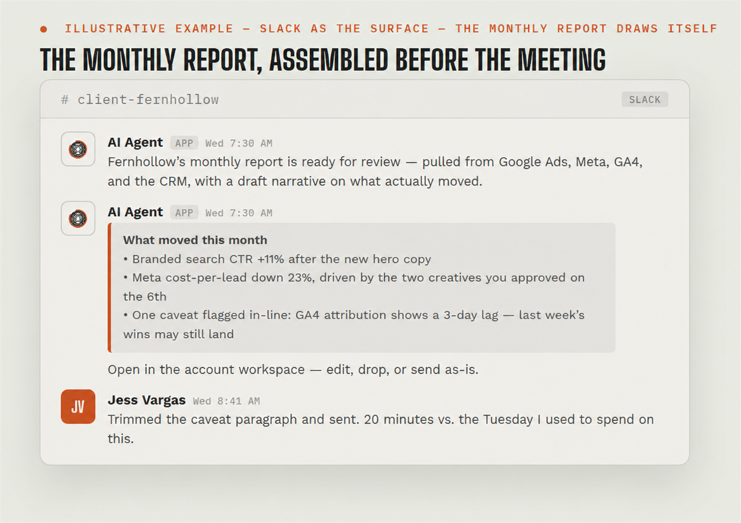 Illustrative Slack conversation: the agent assembles the monthly client report from Google Ads, Meta, GA4, and the CRM with a draft narrative on what actually moved; the strategist edits and sends.