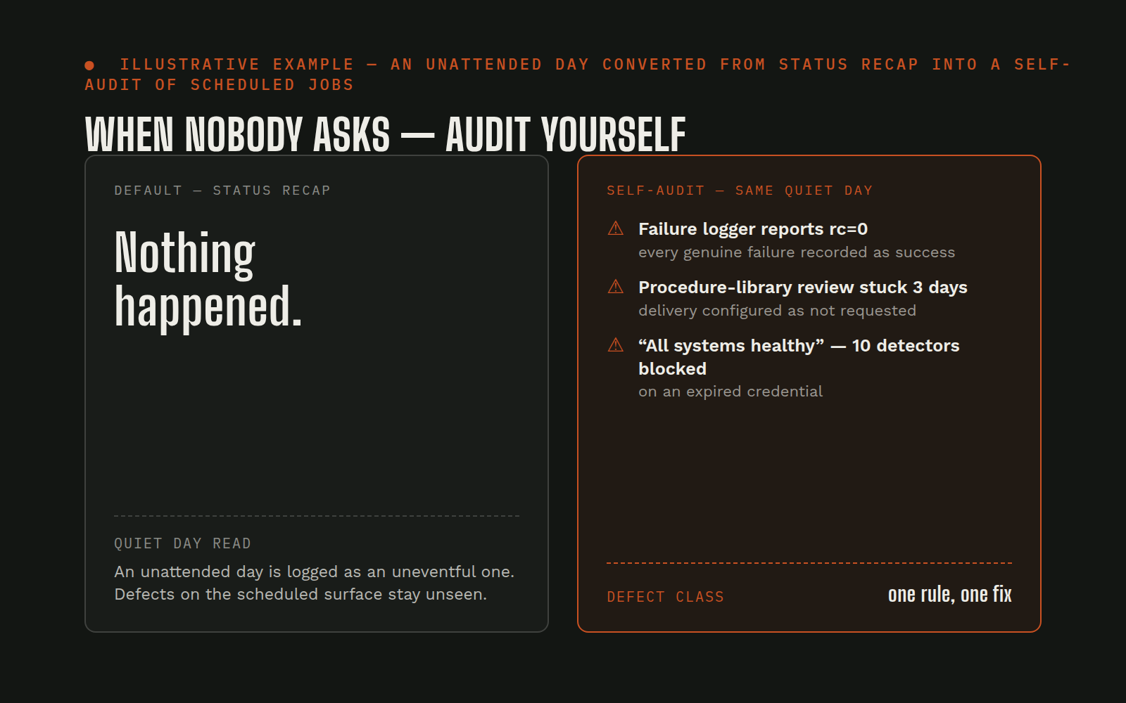 Illustrative example: a default quiet-day status recap reads 'nothing happened' while a self-audit of the same day finds three defects: a failure logger returning rc=0, a stuck procedure-library review, and an alert runner reporting healthy while ten detectors were blocked