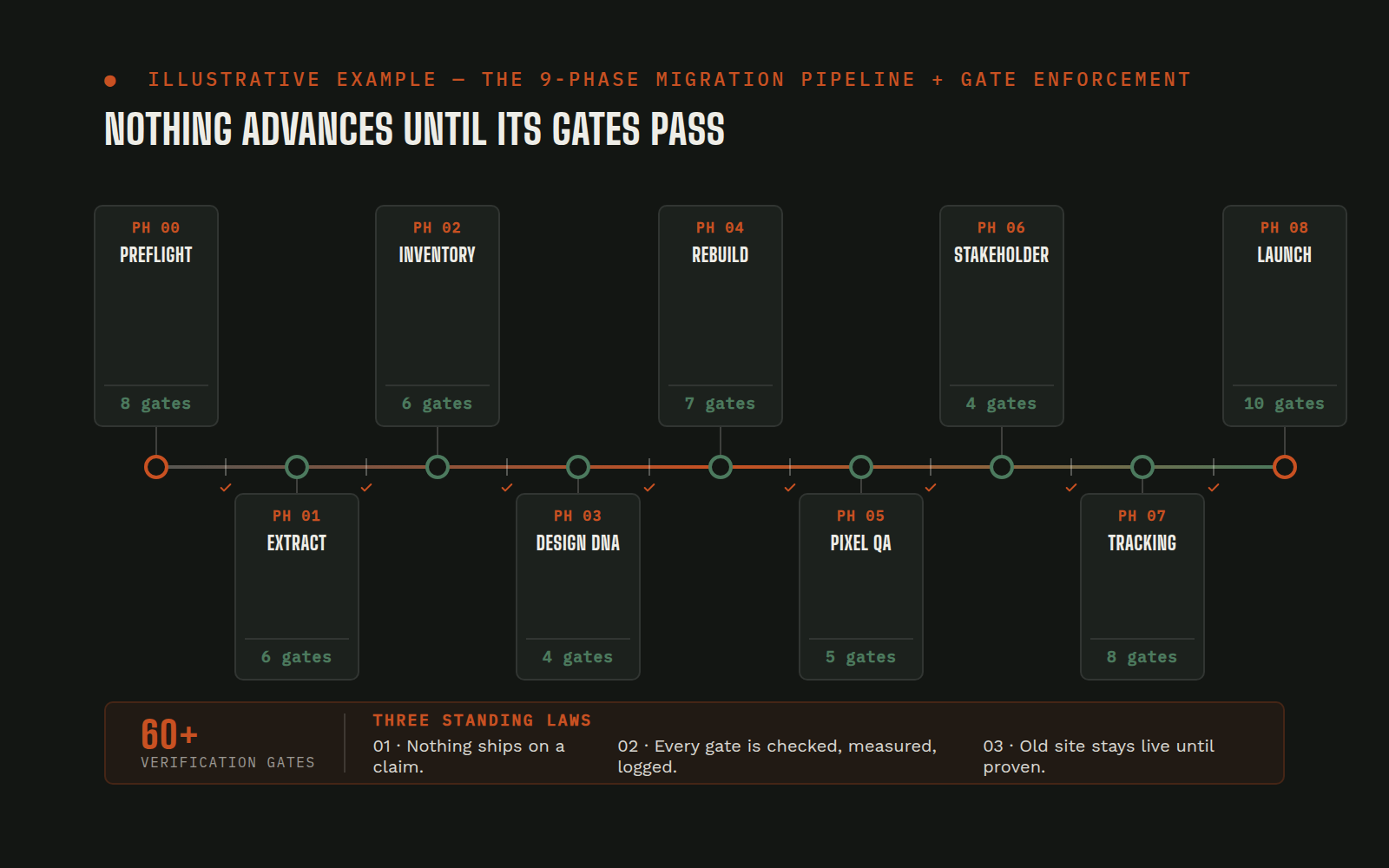 The nine-phase migration pipeline: Preflight, Extract, Inventory, Design DNA, Rebuild, Pixel QA, Stakeholder, Tracking, Launch, with gate counts per phase and the three standing laws