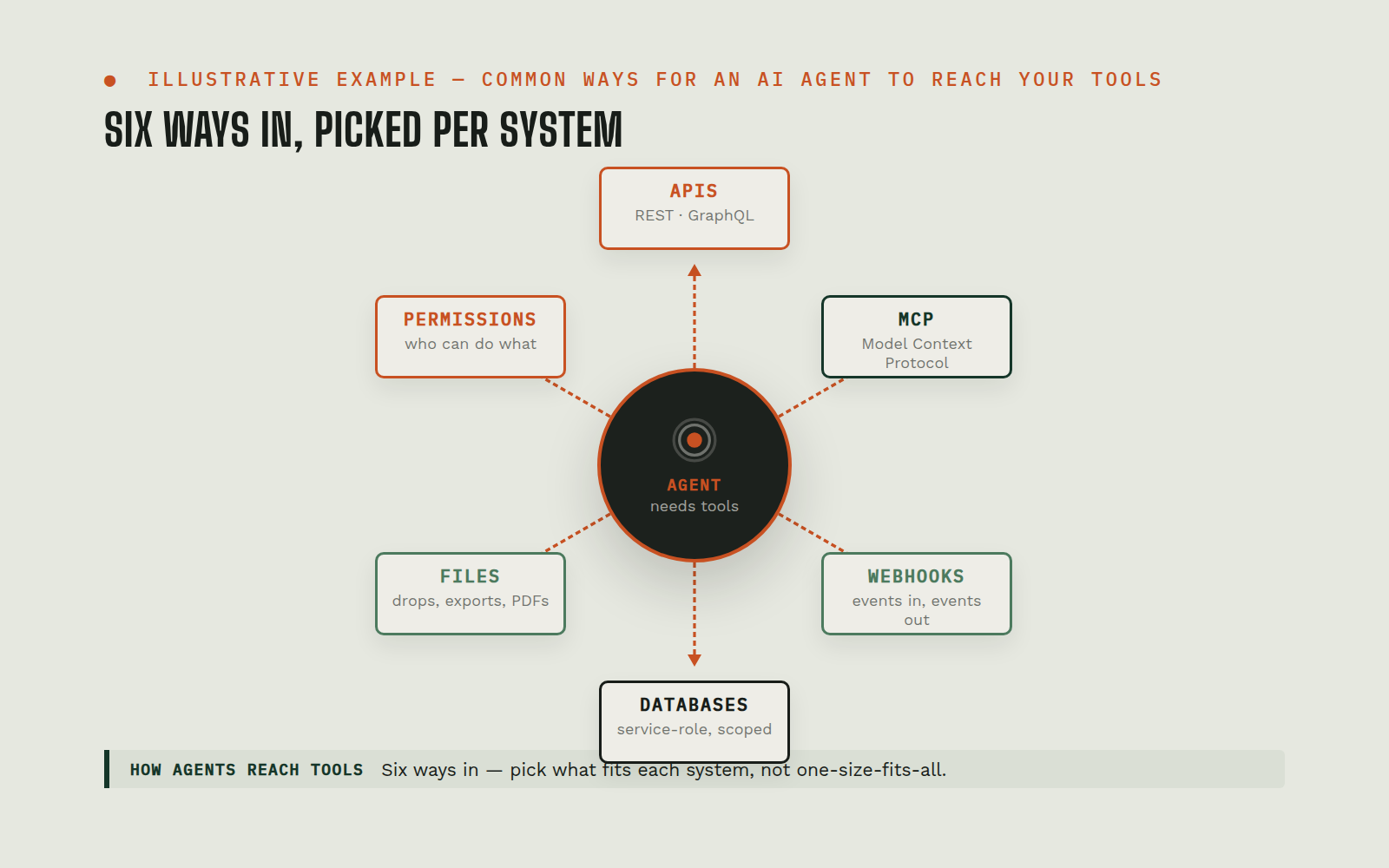 Hub-and-spoke diagram: a central AI agent connects out to six endpoint types: APIs, MCP, Webhooks, Databases, Files, Permissions