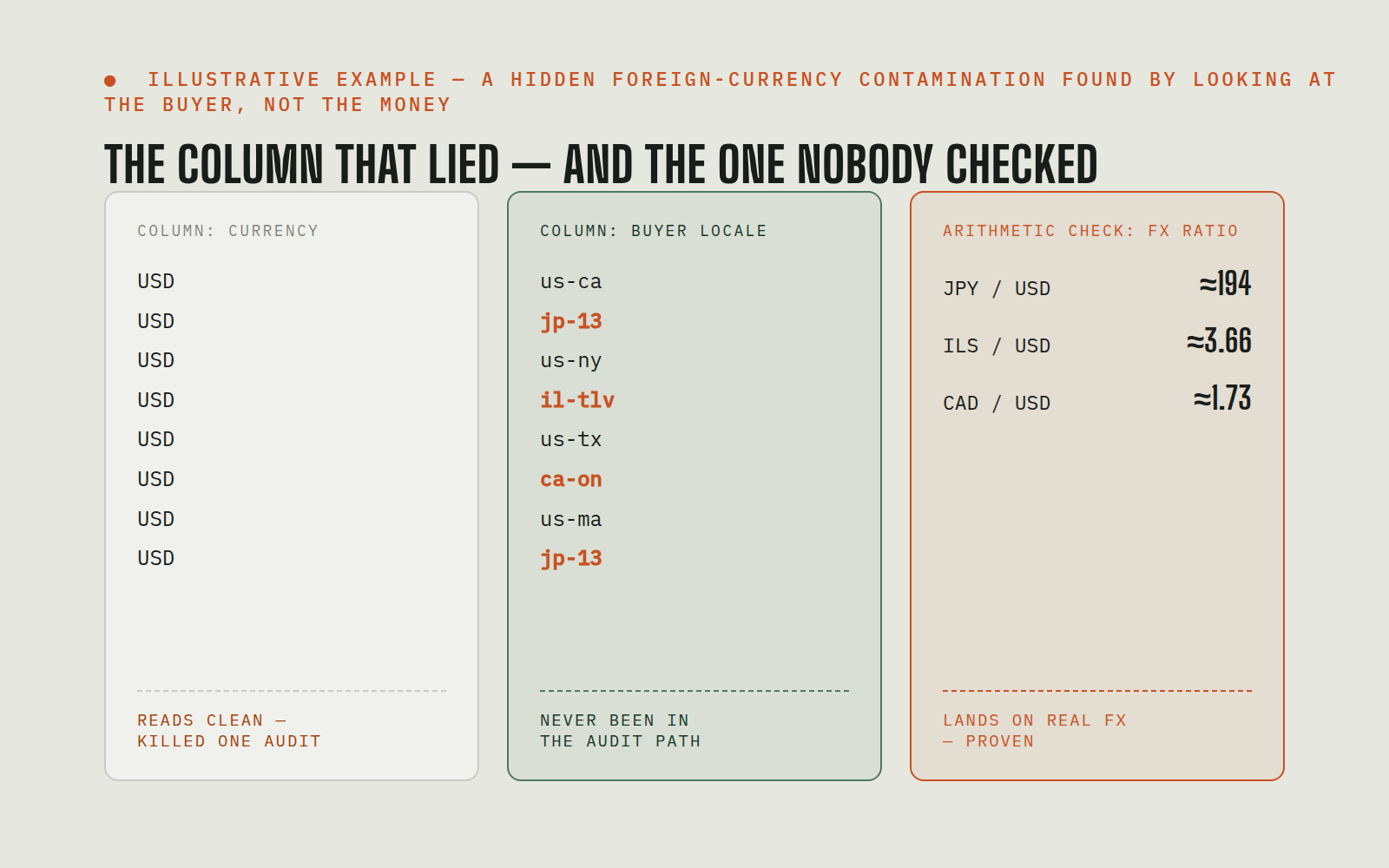 Illustrative example: the currency column reads USD on every row while the buyer-locale column reveals Japanese, Israeli and Canadian orders, with arithmetic FX ratios landing on real exchange rates