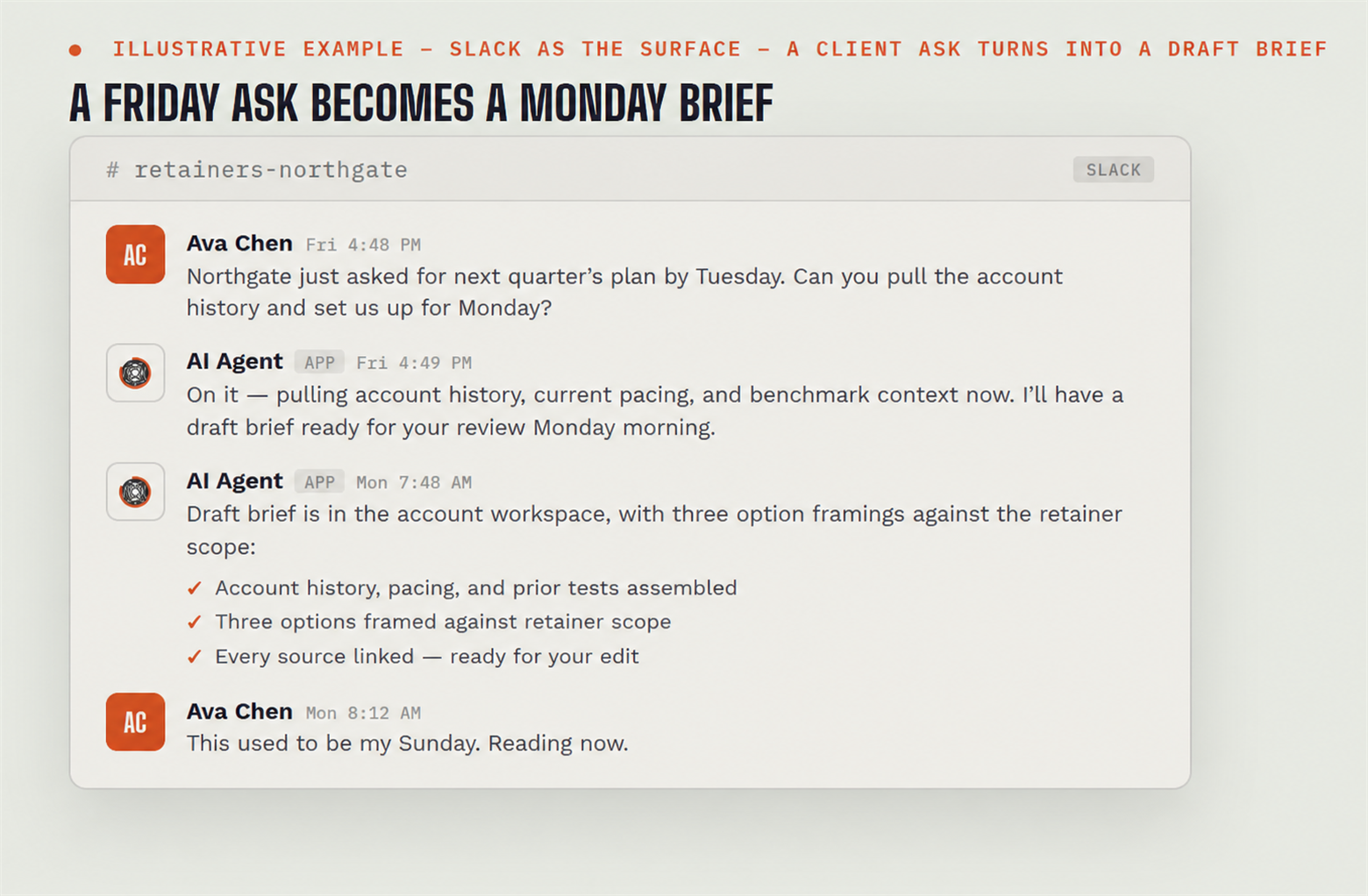 Illustrative Slack conversation: a client asks for next quarter's plan on Friday; by Monday morning the agent has posted a draft brief with the account's own history, pacing, benchmark context, and three options framed against the retainer scope.