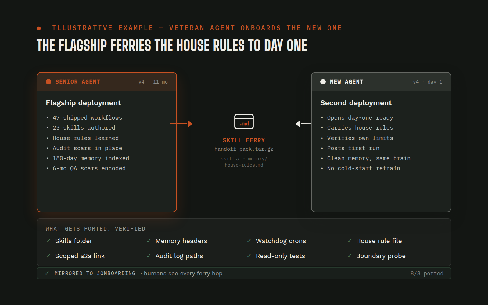 Illustrative mock of a senior AI agent transferring skills, state docs, and tool policy to a junior agent (illustrative example: names and details are fictional)