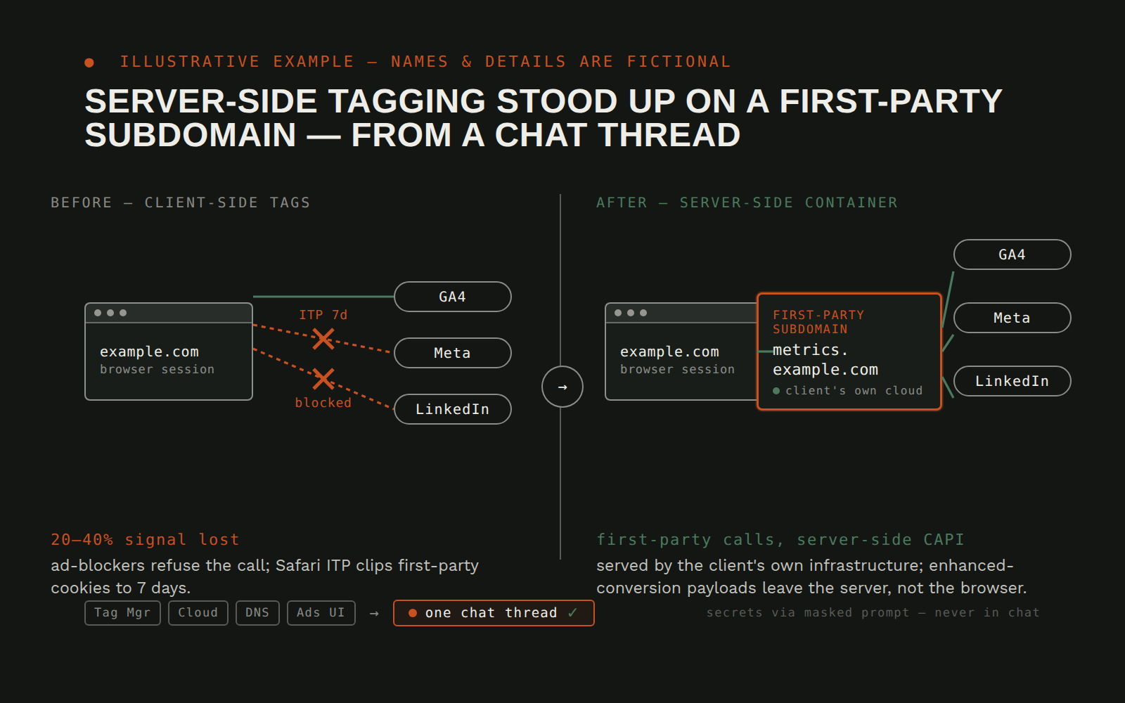 A before/after diagram. Left: a browser calling GA4, Meta, LinkedIn directly, with two of the three arrows crossed out, one labeled ITP 7d, one labeled blocked, captioned 20–40% signal lost. Right: a browser calling a first-party subdomain metrics.example.com, highlighted and labeled client's own cloud, fanning out to GA4, Meta, and LinkedIn with every arrow intact, captioned first-party calls, server-side CAPI. A bottom strip shows four small console pills, Tag Mgr, Cloud, DNS, Ads UI, collapsing into a single chat thread pill, with a note that secrets go via masked prompt, never in chat.
