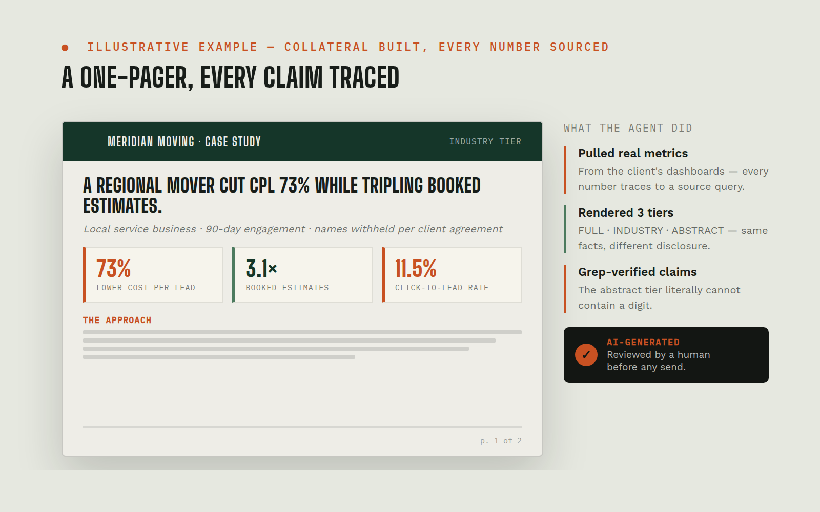 Illustrative mock of a branded case-study one-pager with three metric blocks shown in percent/ratio form, plus an 'AI-generated · reviewed by human' verification badge