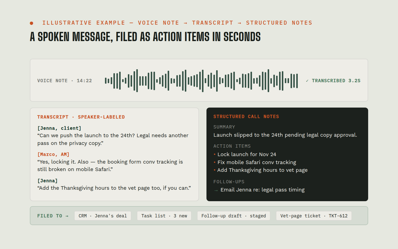 Illustrative mock of a voice-note or call recording transcribed and filed into structured call notes, action items, and follow-ups (illustrative example: names and details are fictional)