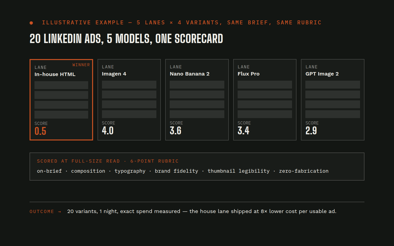 Illustrative mock of LinkedIn ad creative variants across five model lanes scored against one rubric